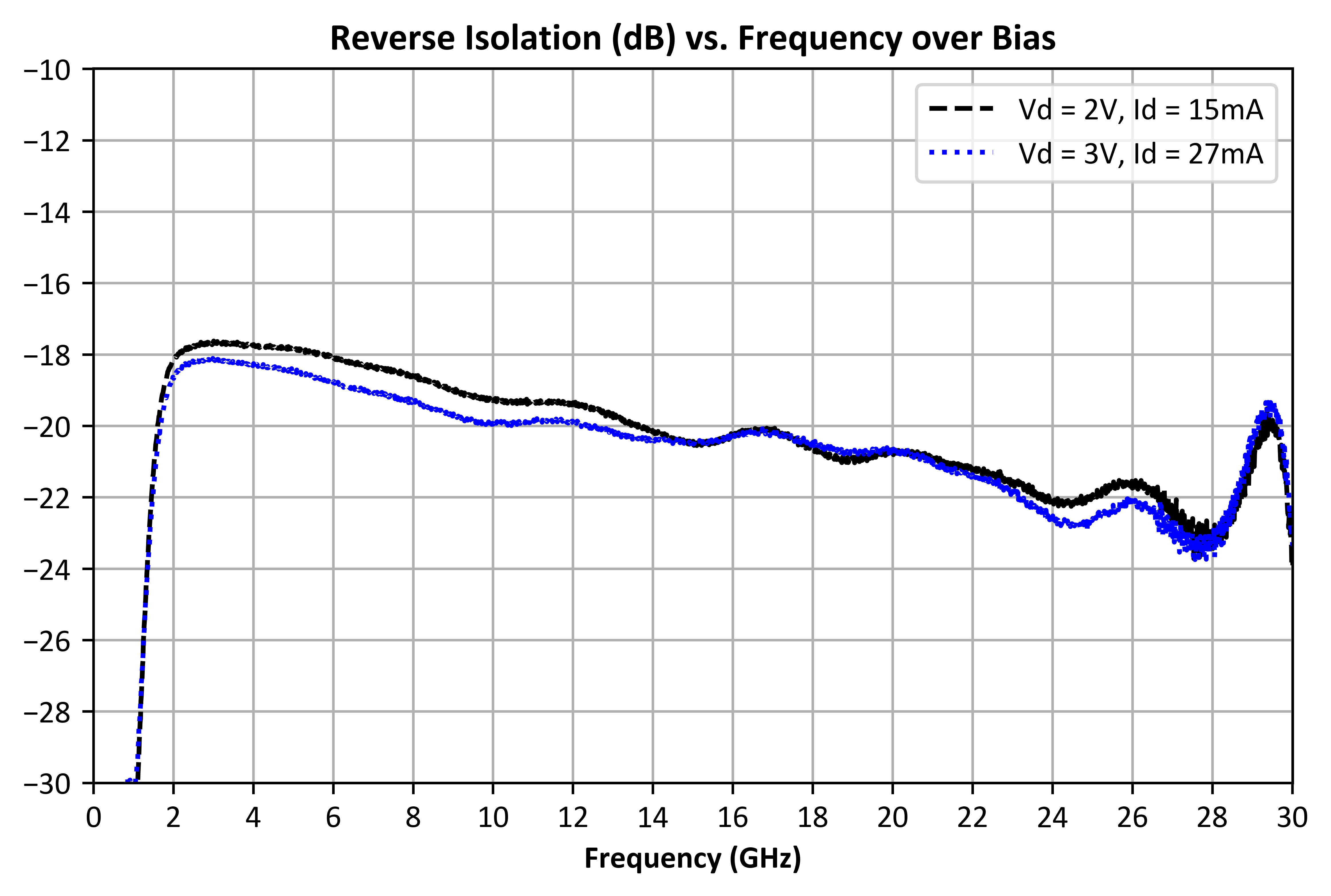 Reverse Isolation (dB) vs. Freq, Over Bias graph for ADM-10701PSM