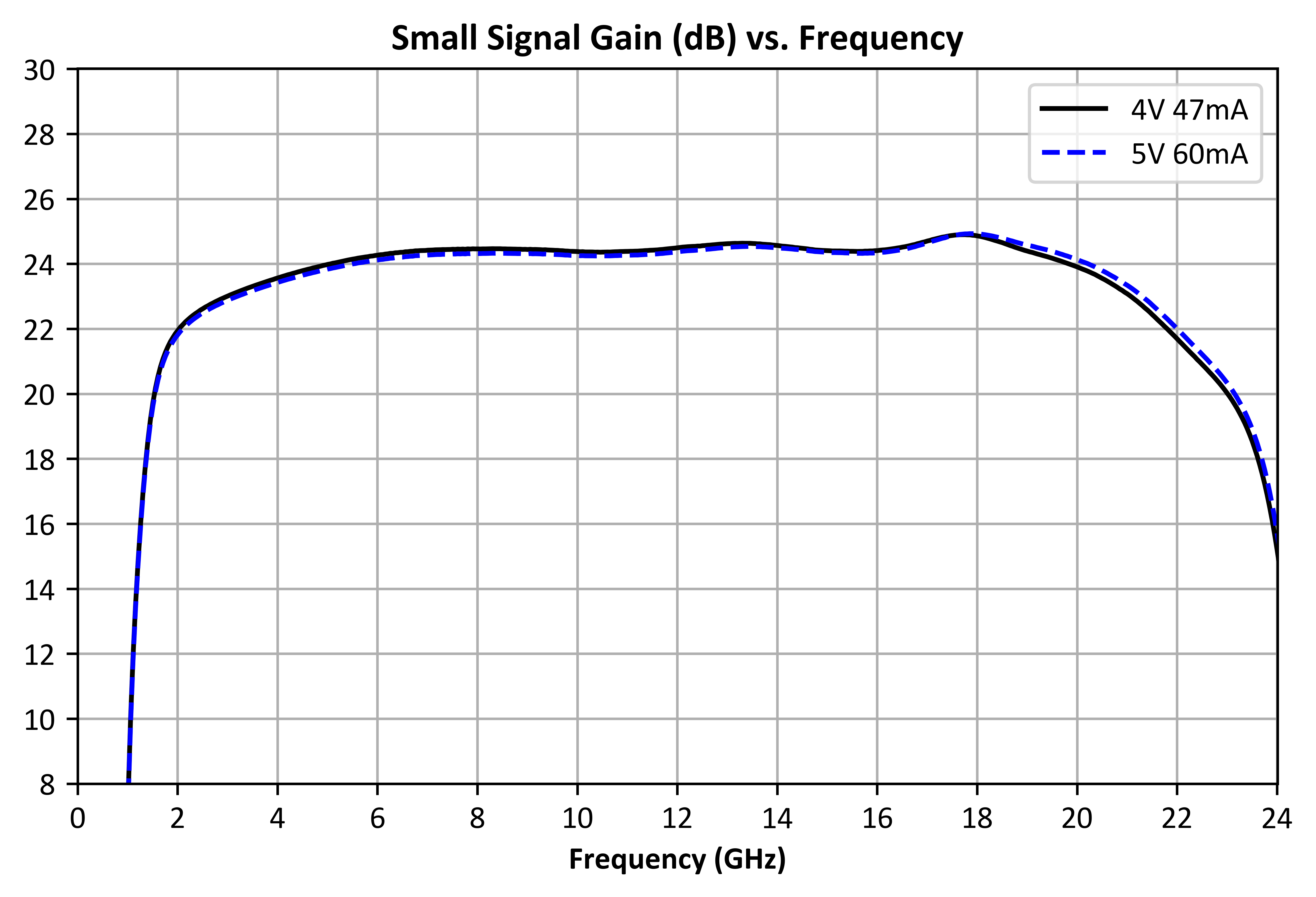 Small Signal Gain (dB) graph for ADM-11124PSM