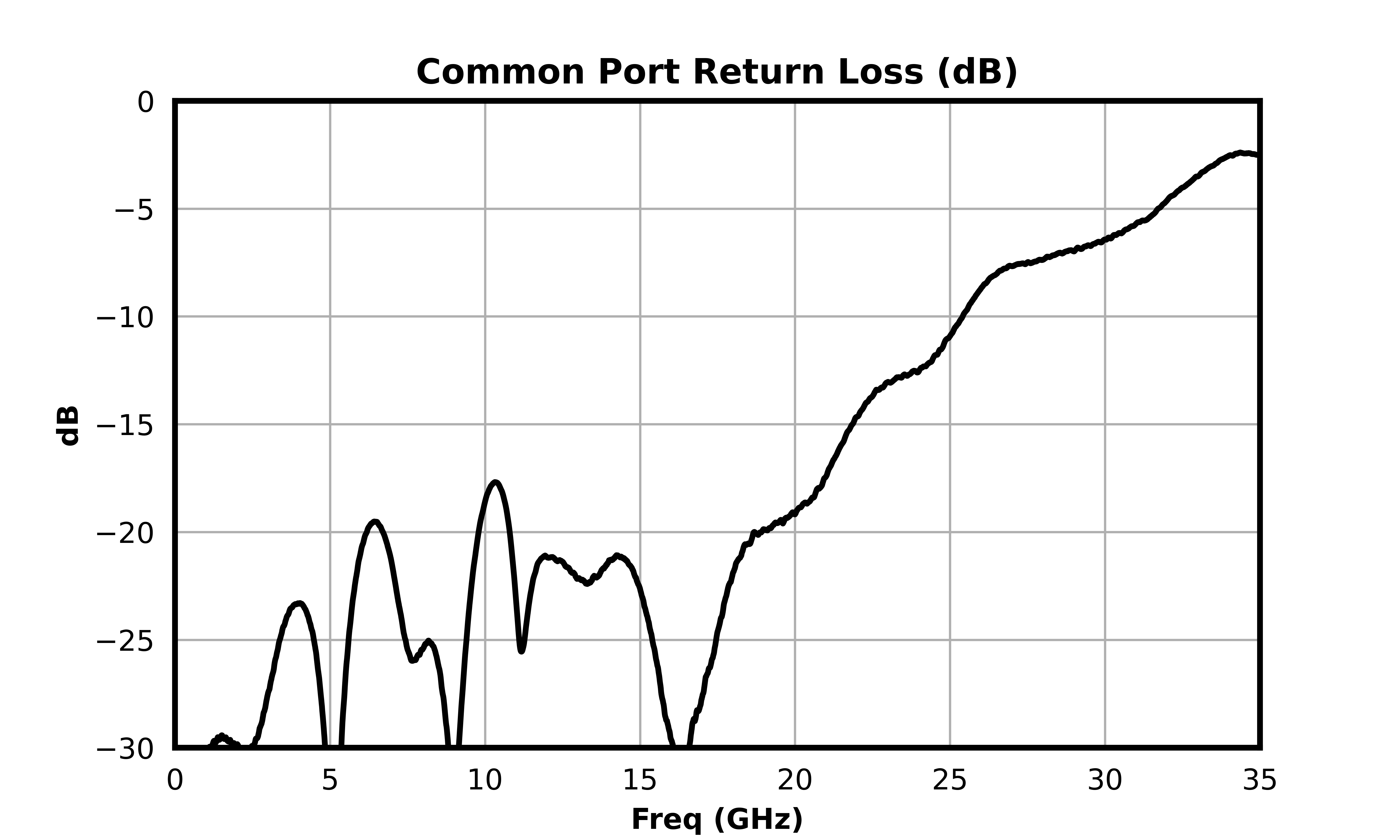 Common Port Return Loss (dB) graph for MDPX-00006PSM