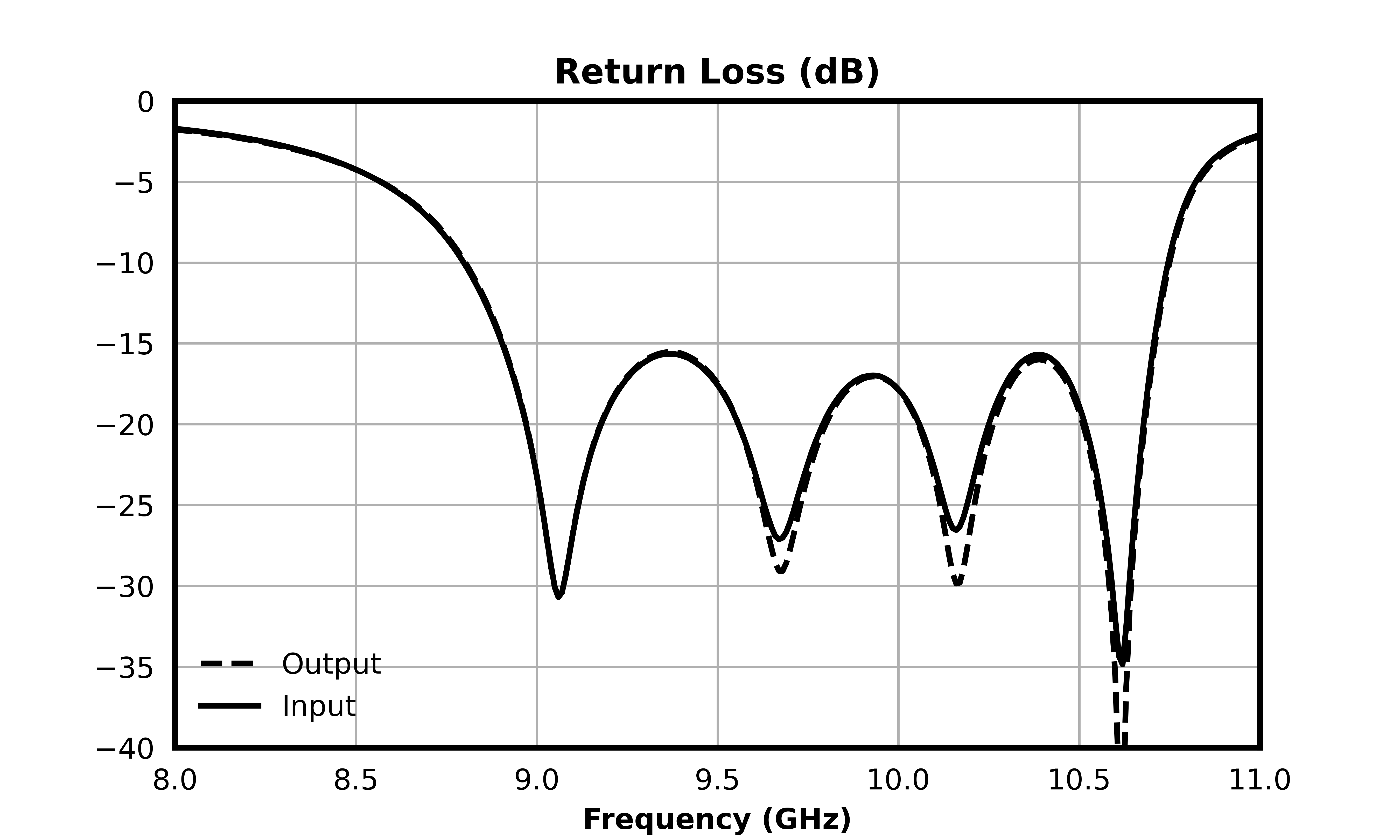 Return Loss (dB) graph for MFBP-00099PSM