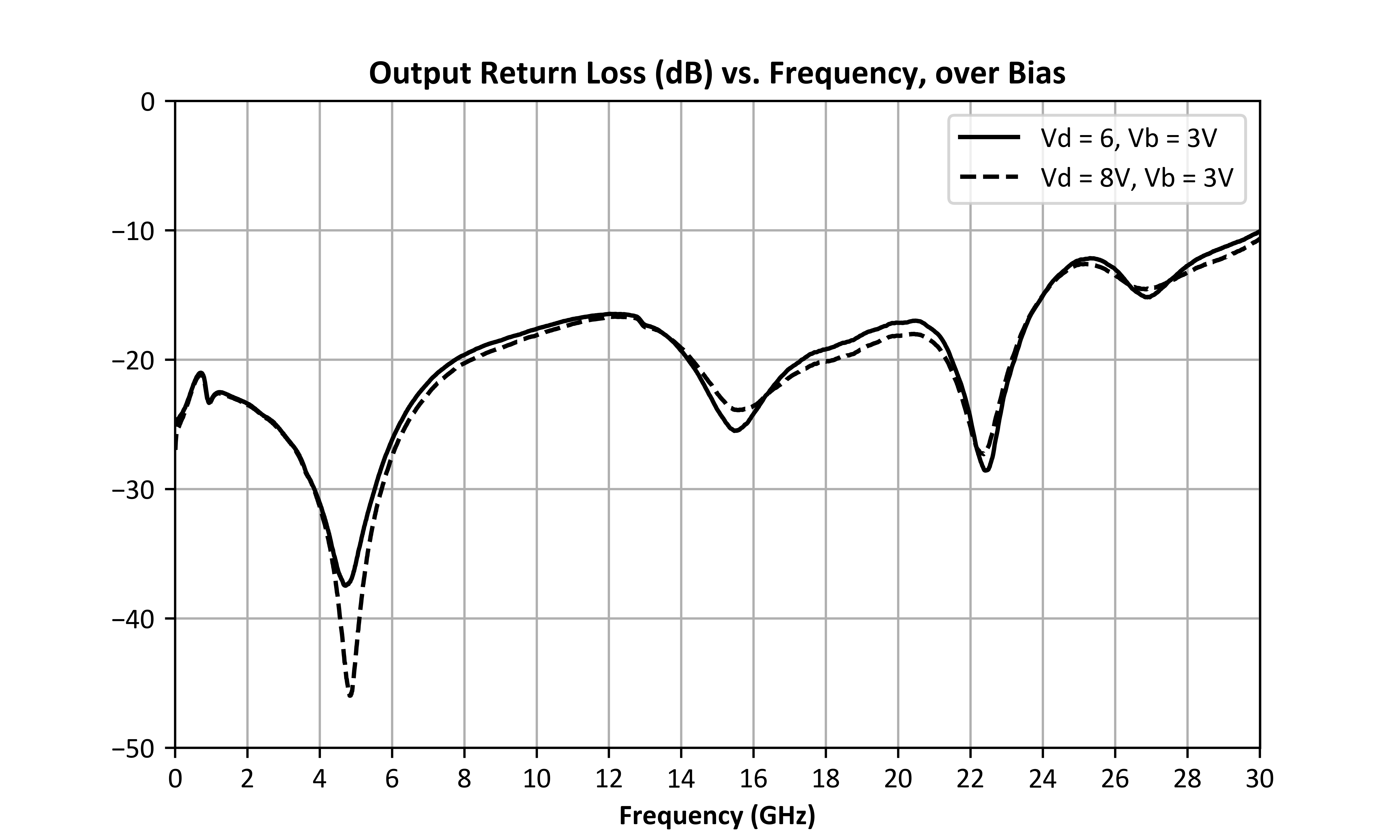 Output Return Loss (dB) vs. Frequency, over Bias graph for ADM-9028PSM