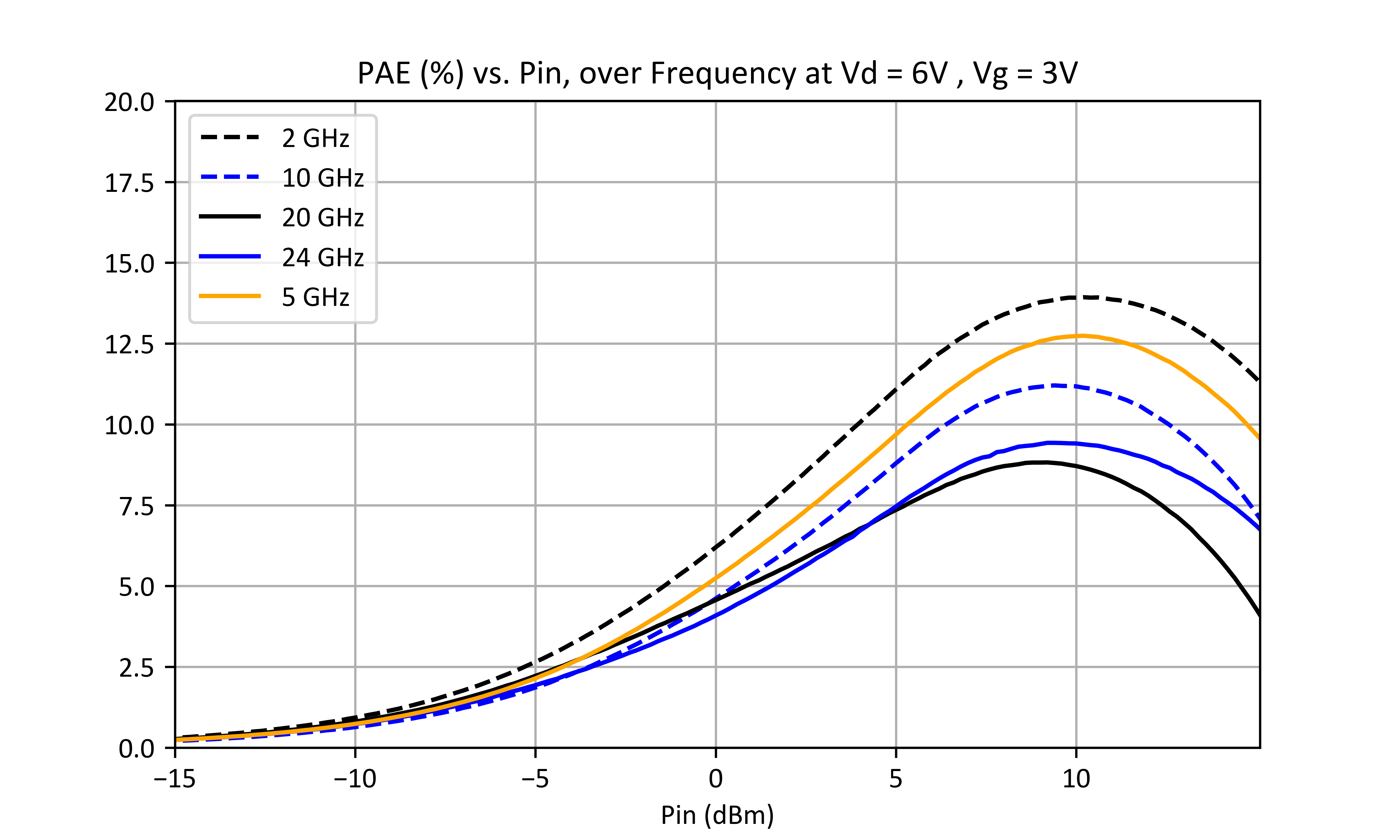 PAE (%) vs. Pin, over Frequency at Vd = 6V, Vg = 3V graph for ADM-9028PSM