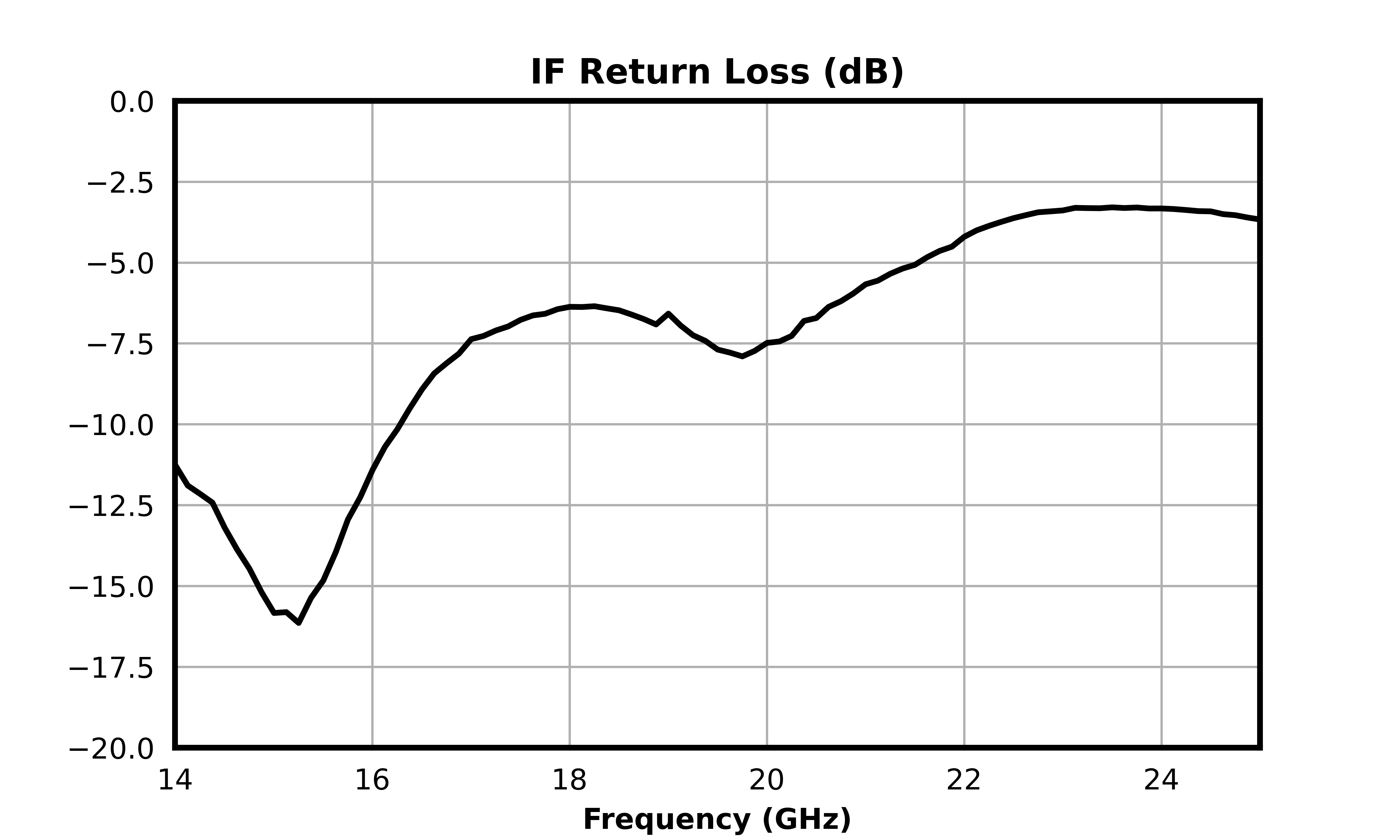 IF Return Loss (dB) graph for MM1-1850HPSM-2