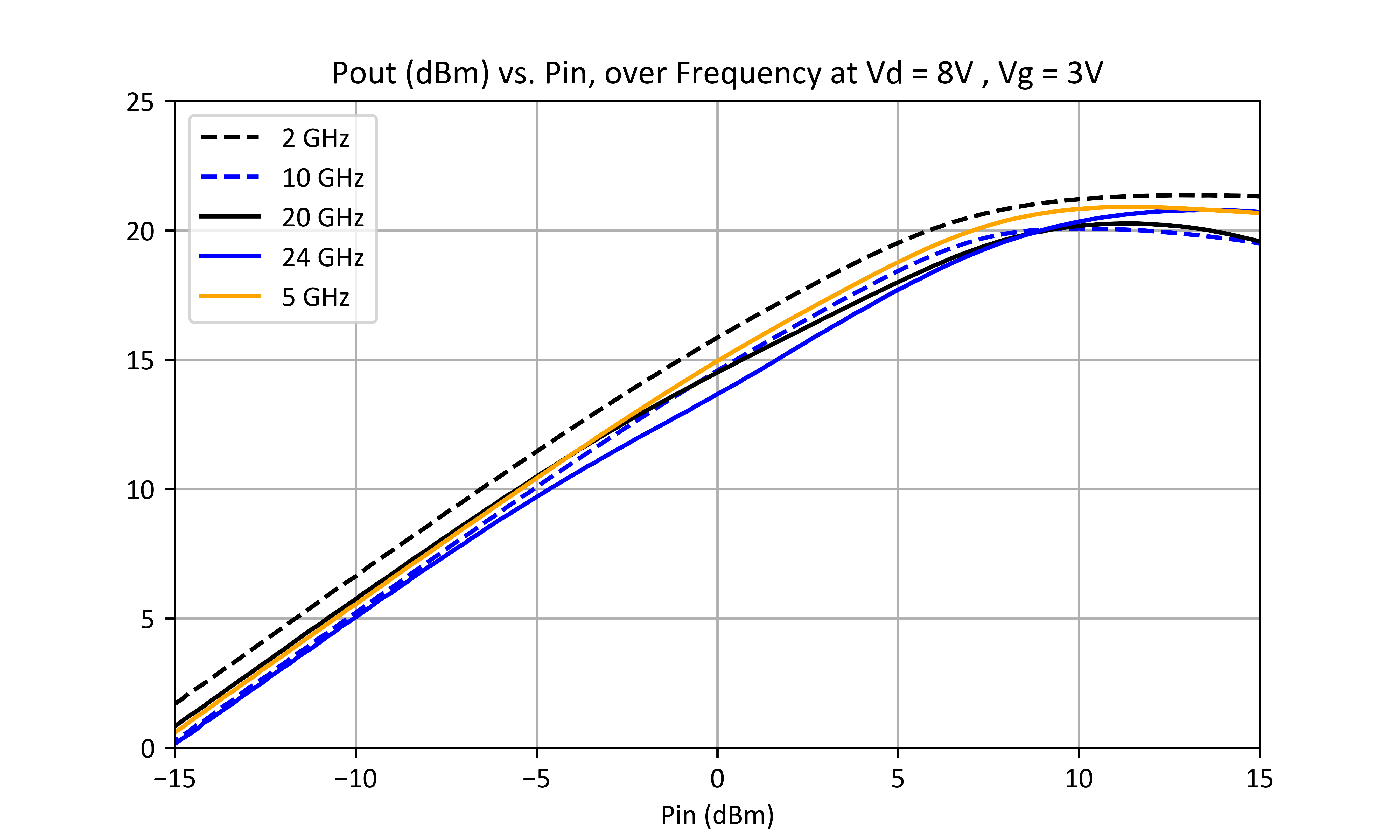 Pout (dBm) vs. Pin, over Frequency at Vd = 8V, Vg = 3V graph for ADM-9028PSM