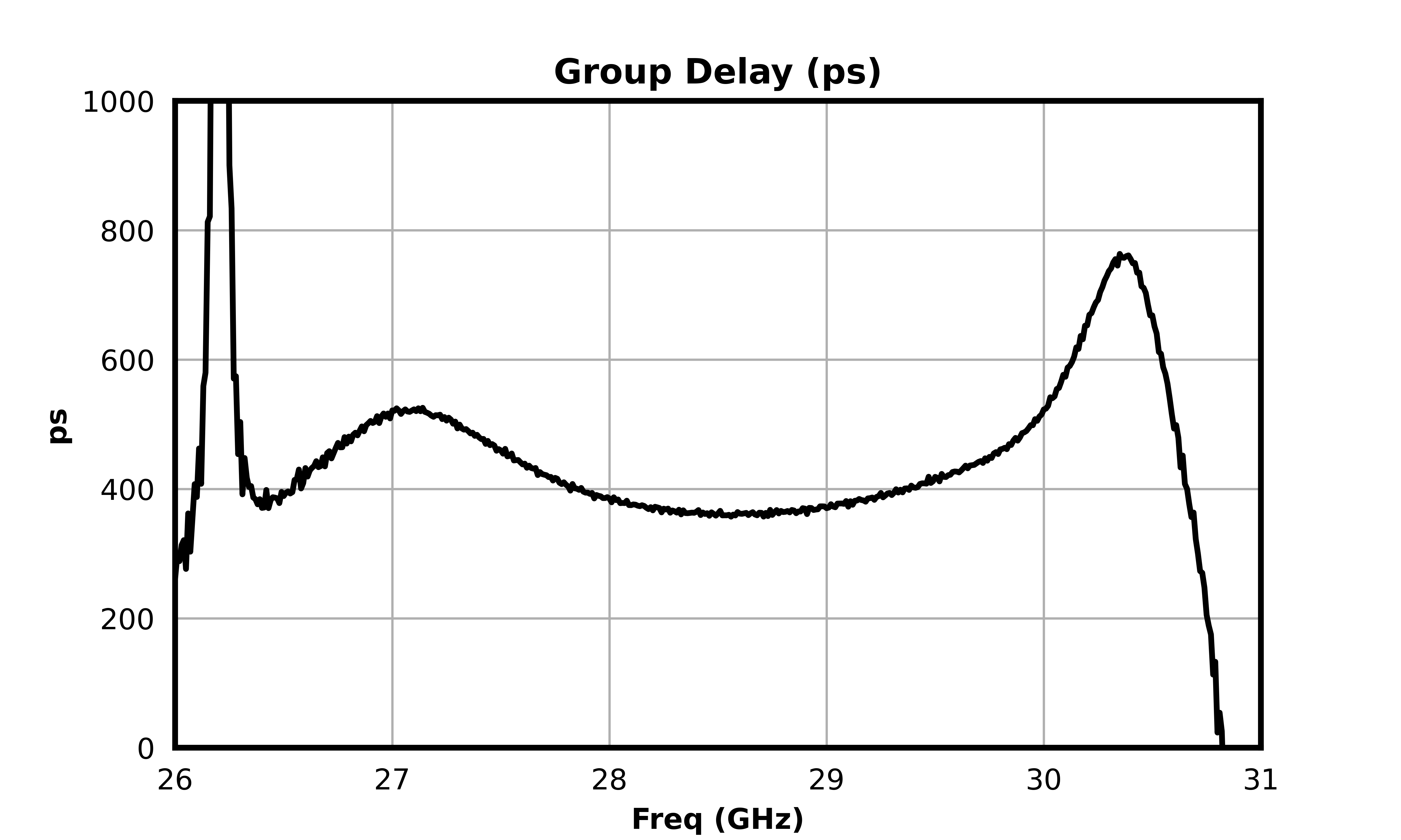 Group Delay (ps) graph for MFBP-00062CSP3