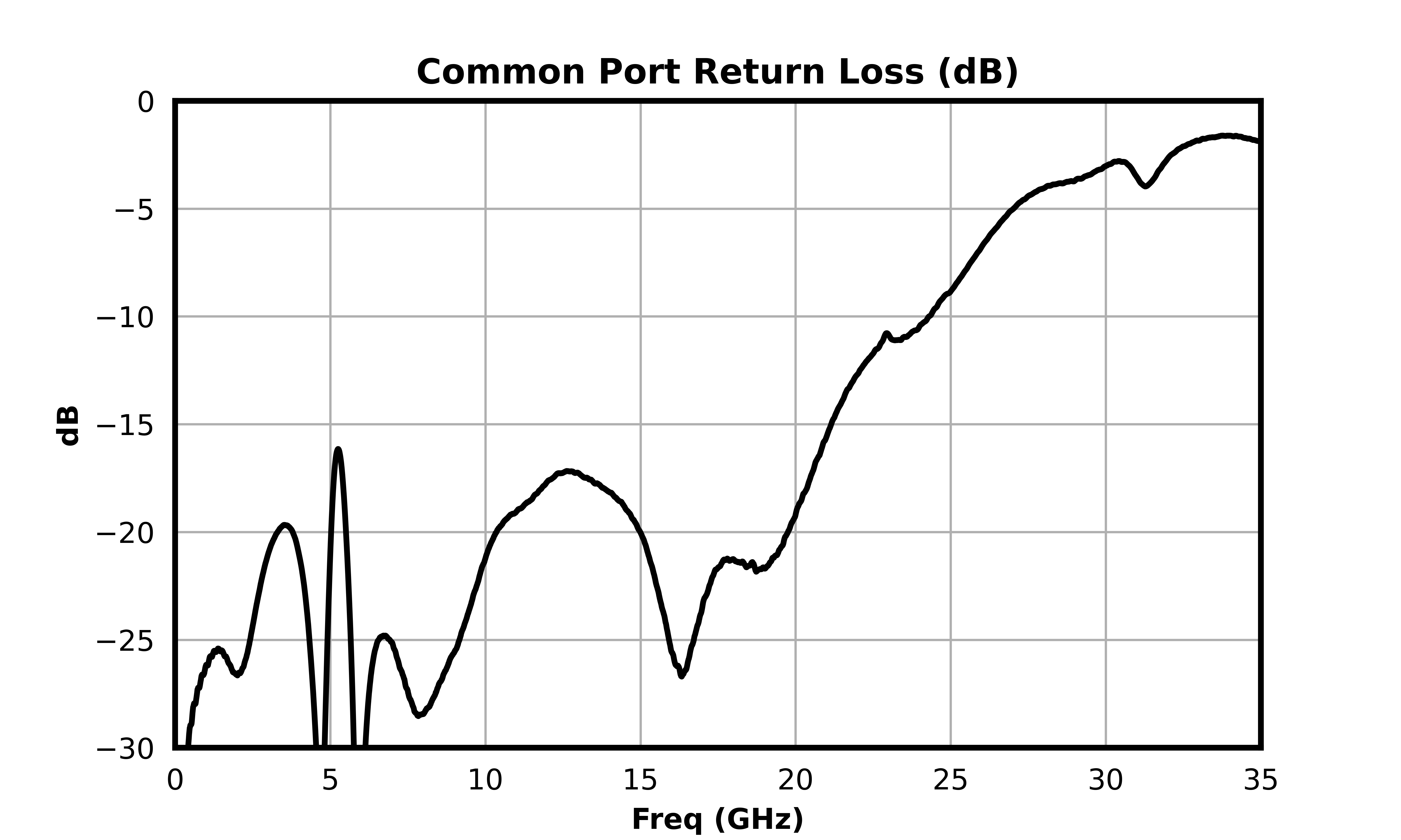 Common Port Return Loss (dB) graph for MDPX-00003PSM