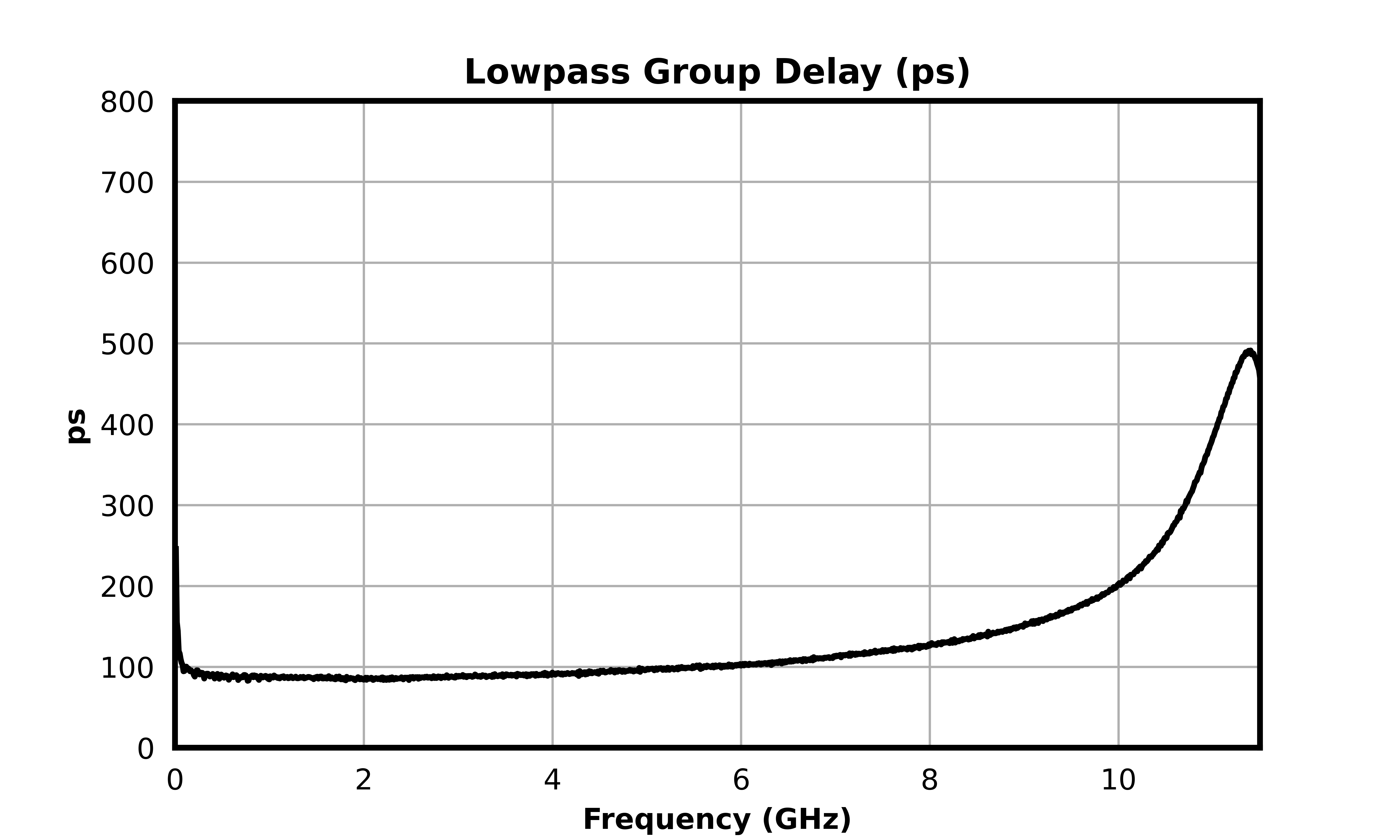 Lowpass Group Delay (ps) graph for MDPX-00006PSM