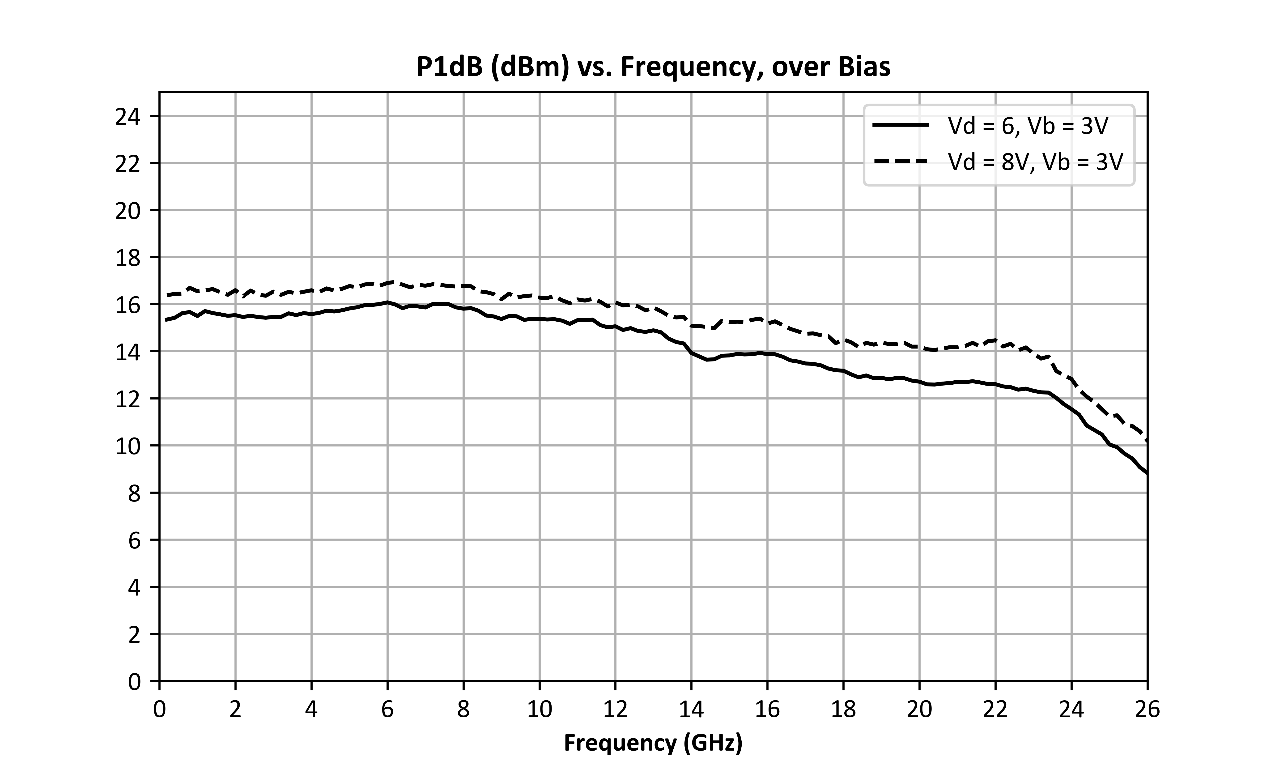 Output P1dB (dBm) vs. Frequency, over Bias graph for ADM-9028PSM