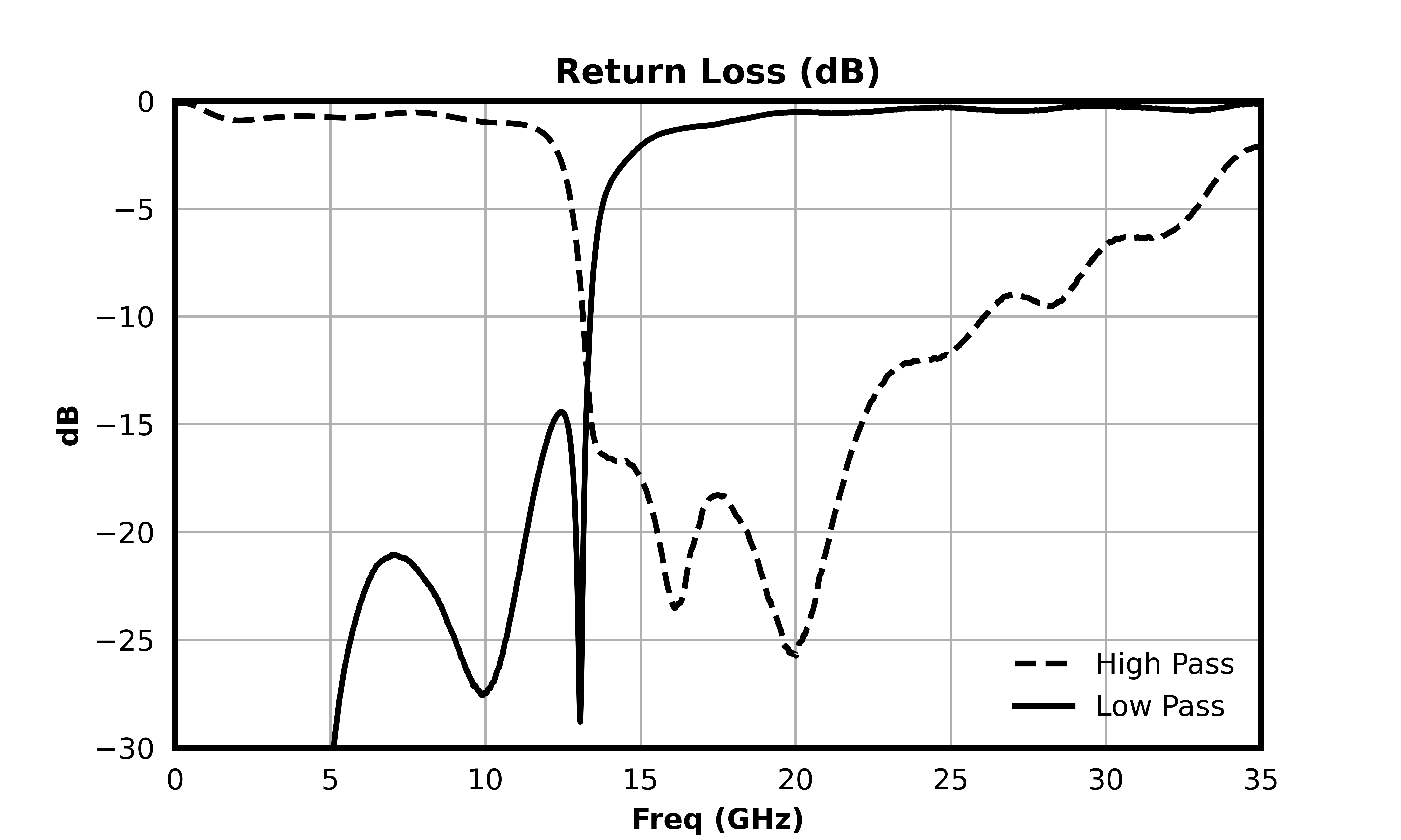 Return Loss (dB) graph for MDPX-00007PSM