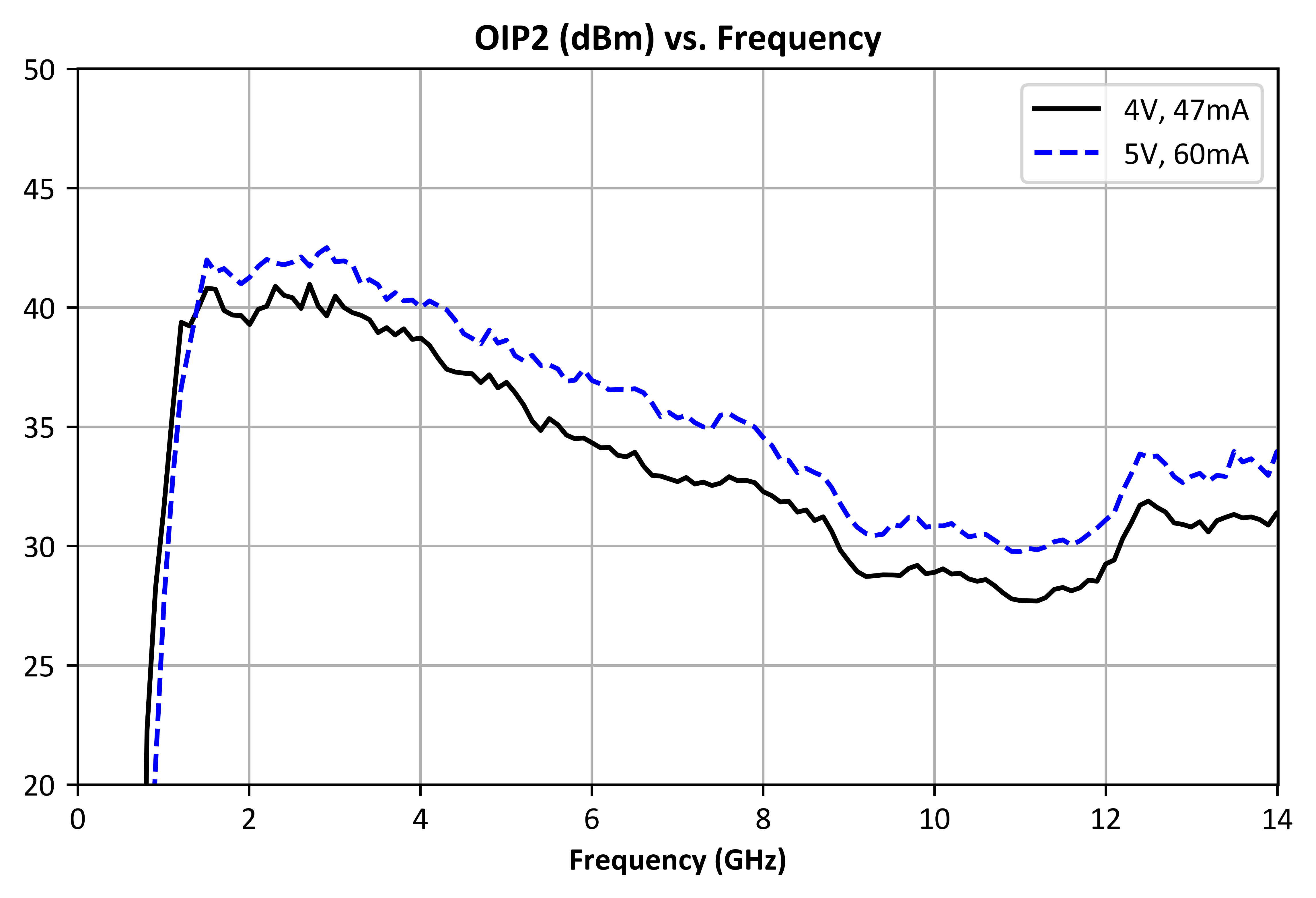 Output IP2 (dBm) graph for ADM-11124PSM