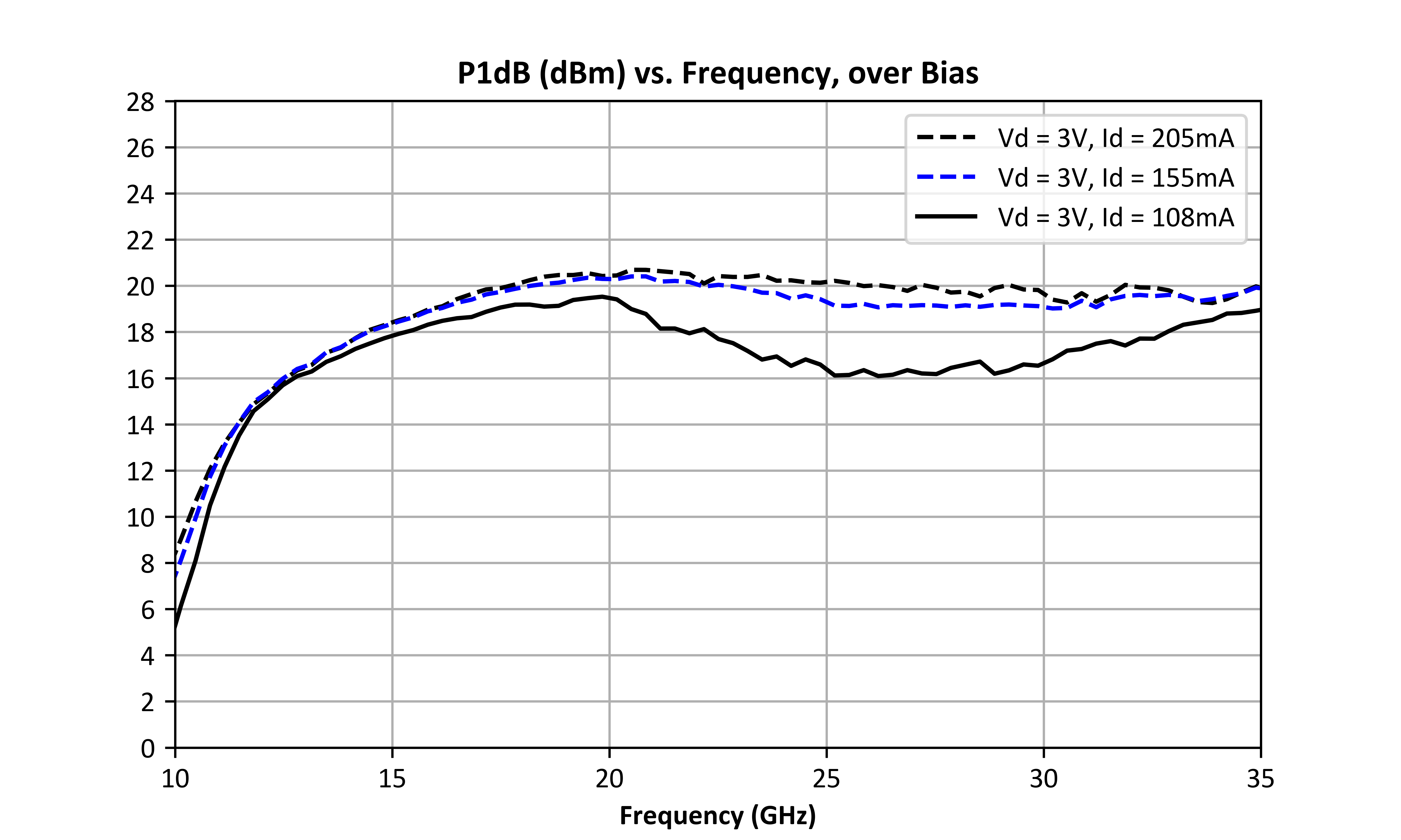 AMM-7200ACH_12 GHz – 46 GHz GaAs Driver Amplifier