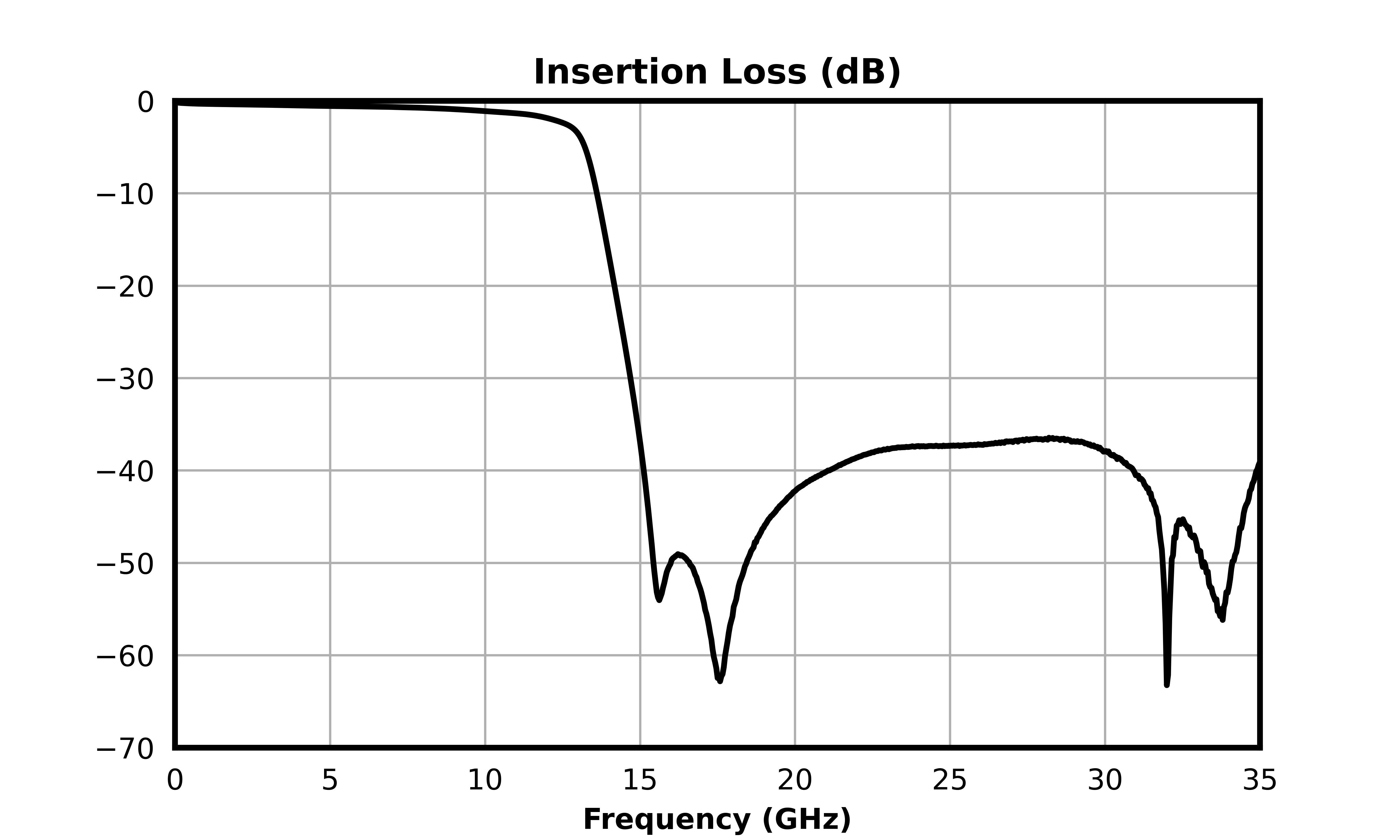 Insertion Loss (dB) graph for MFLP-00029CSP1