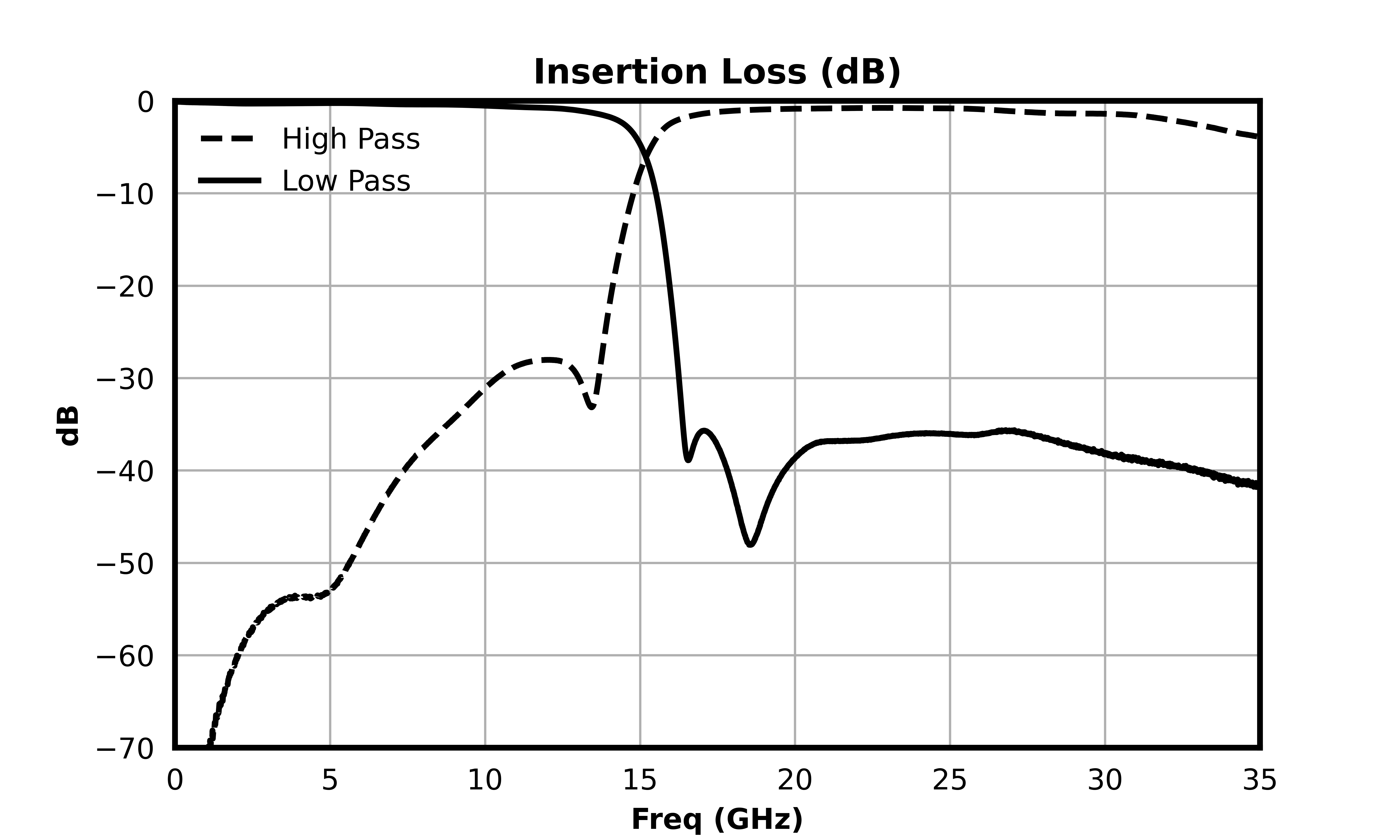 Insertion Loss (dB) graph for MDPX-00008PSM