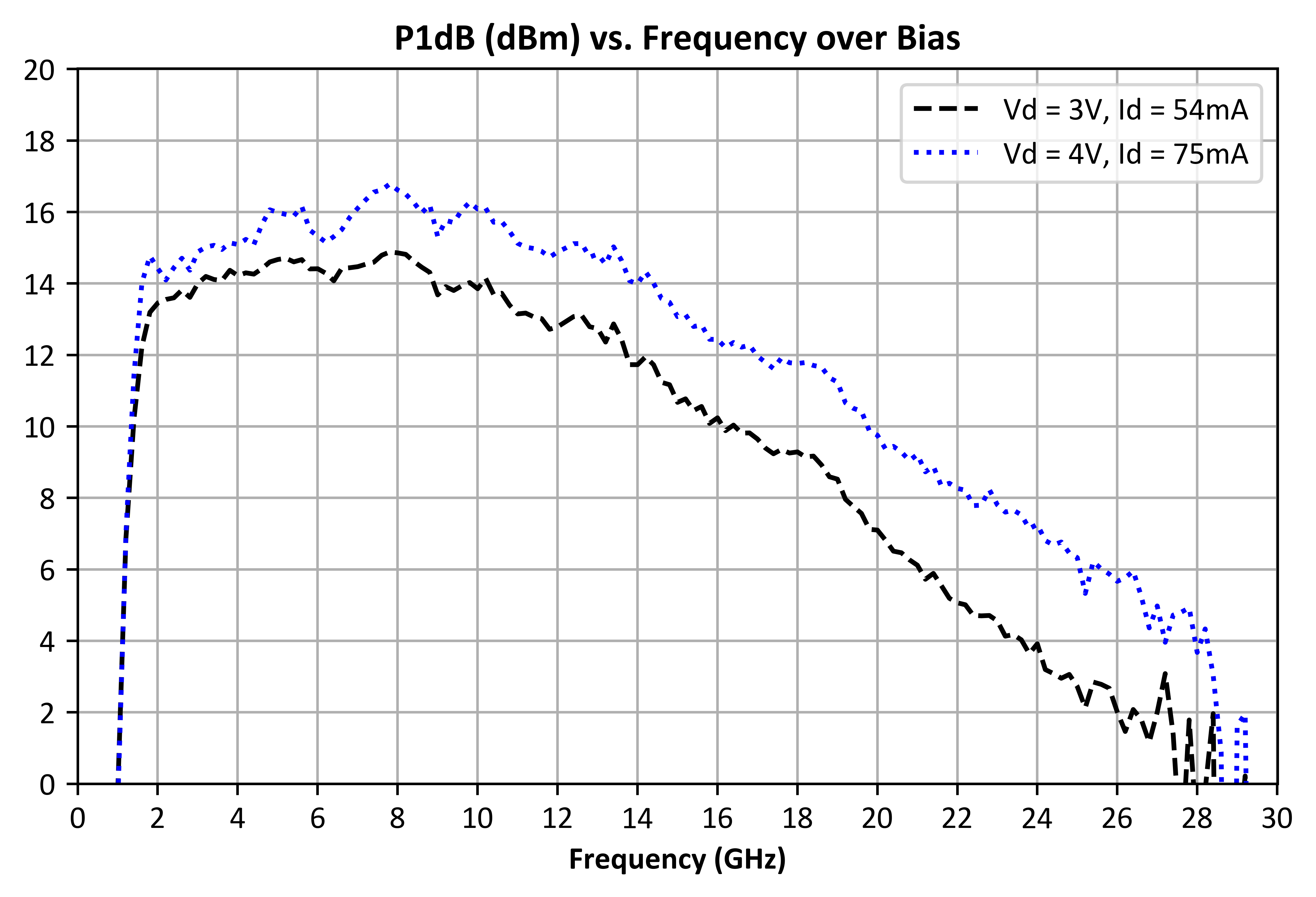 Output P1dB vs Frequency and Bias graph for ADM-10699PSM