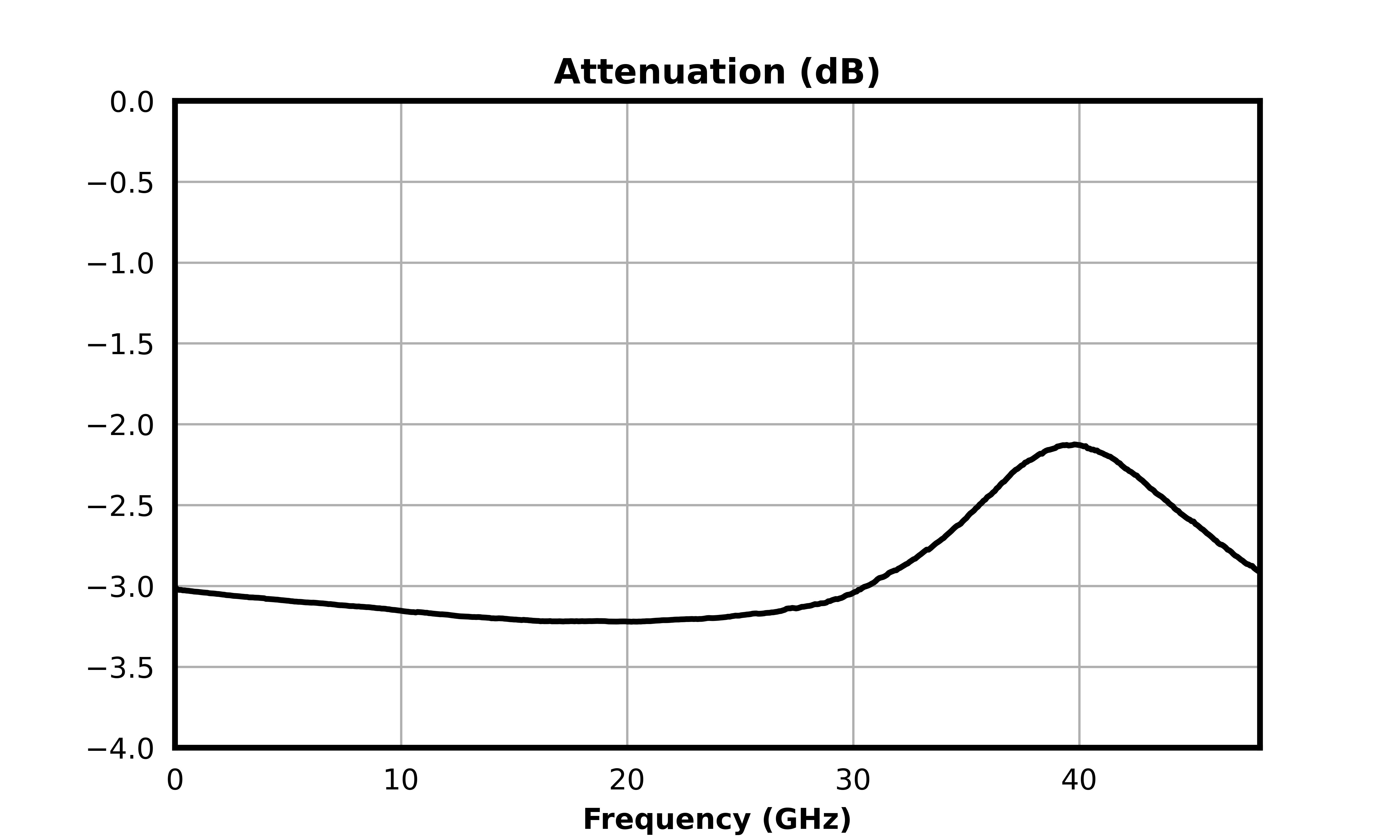 Attenuation (dB) graph for ATN03-0040CH