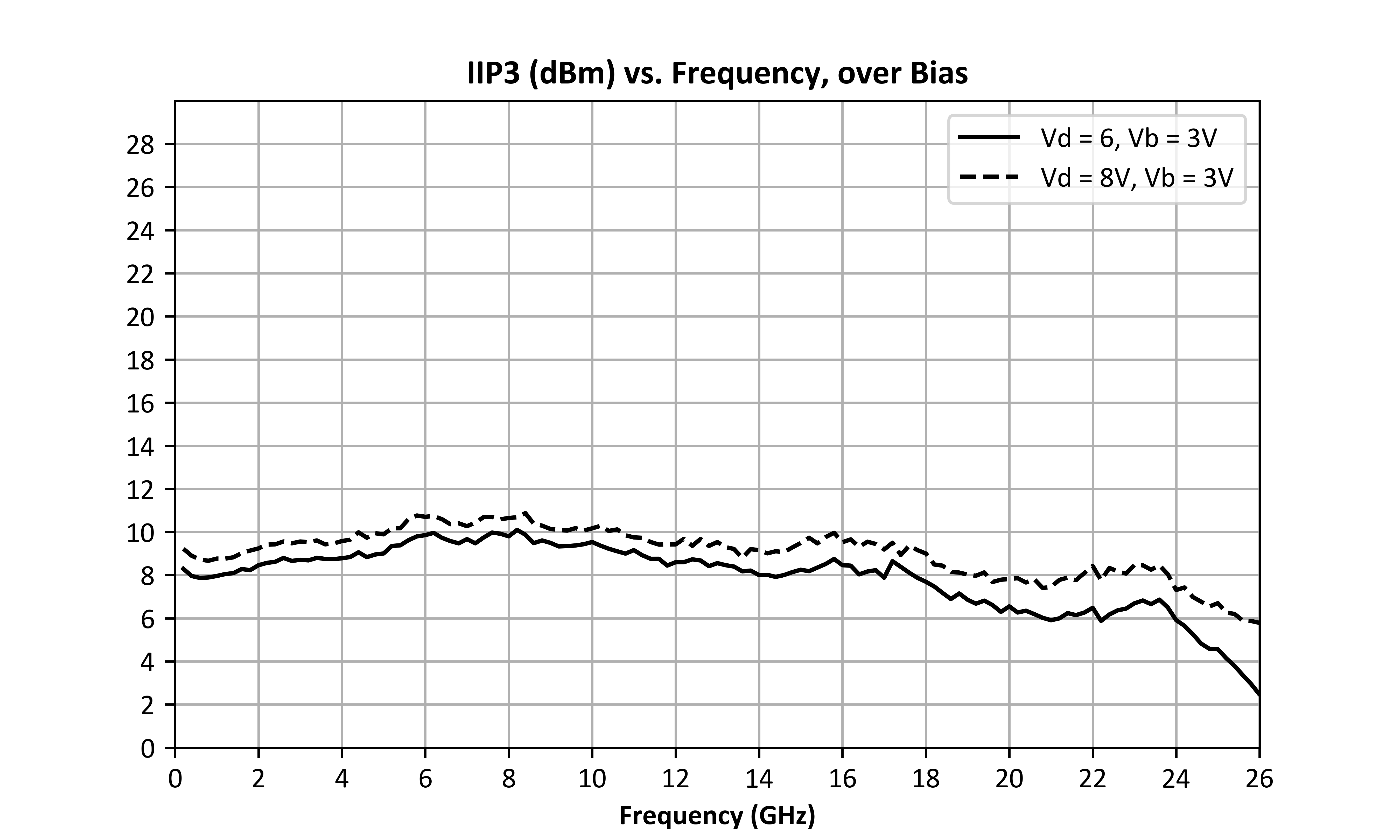 Input IP3 (dBm) vs. Frequency, over Bias graph for ADM-9028PSM