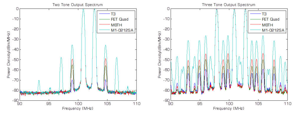 The T3 a High Dynamic Range Mixer for 4g Lte and 5g Testing Image 5
