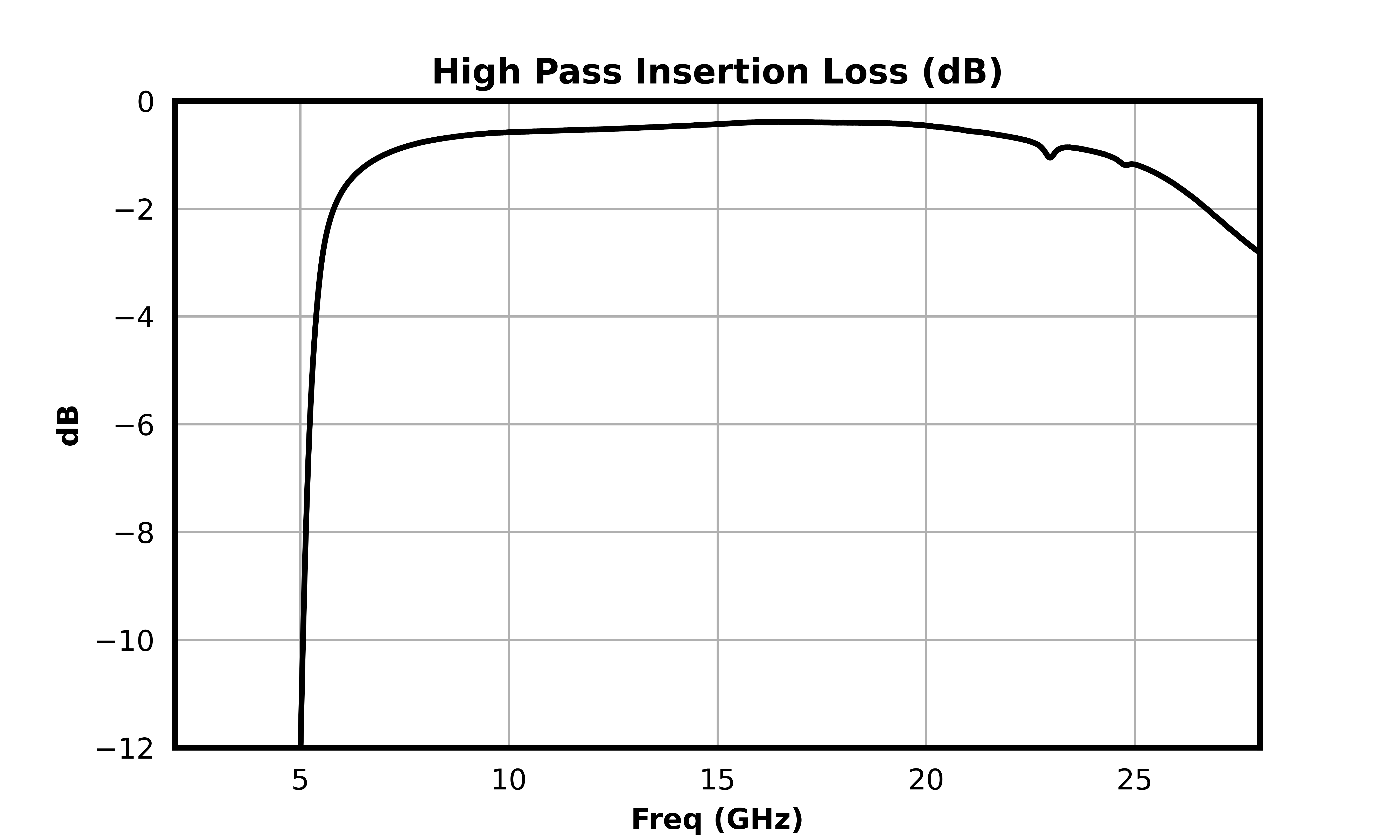 High Pass Insertion Loss (dB) graph for MDPX-00003PSM