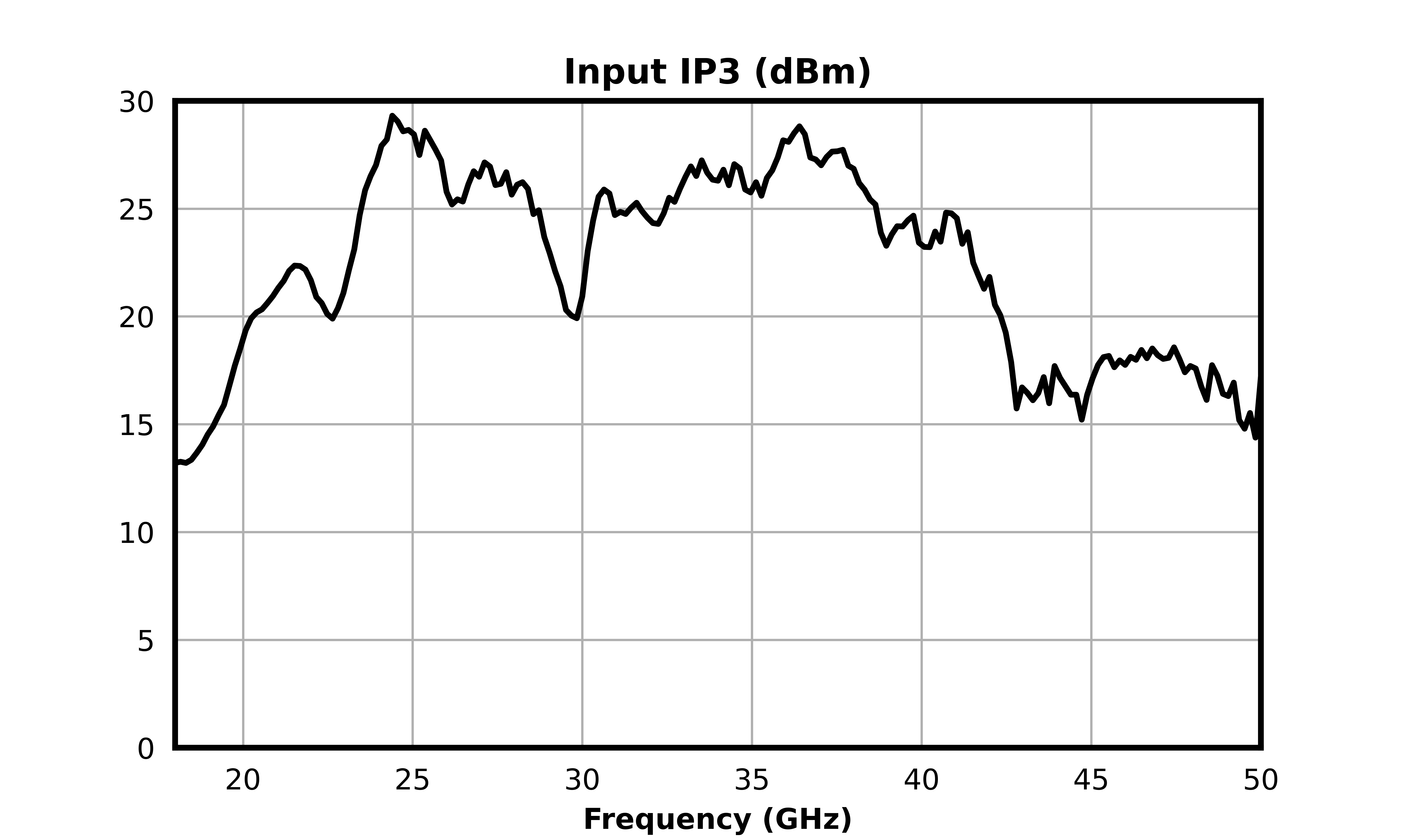 Input IP3 (dBm) graph for MM1-1850HPSM-2
