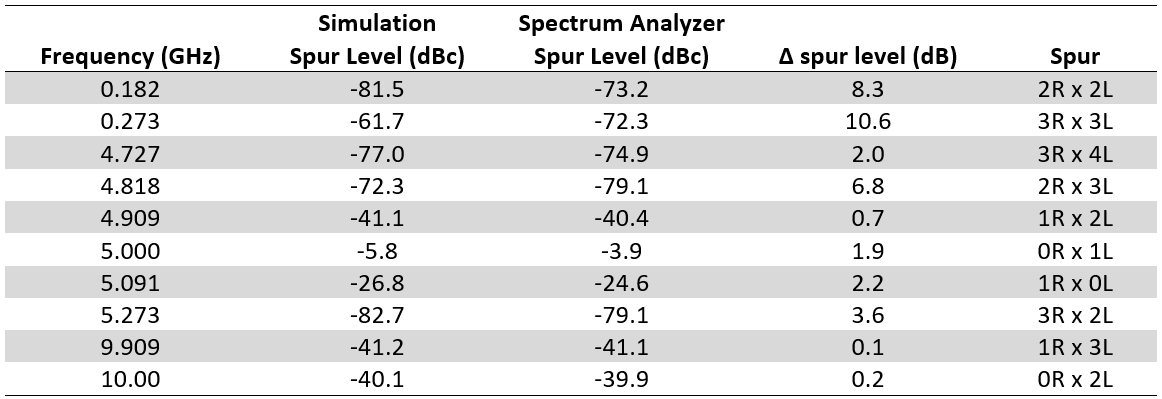 What Does a Marki Microwave Spur Table Tell Me Image 5