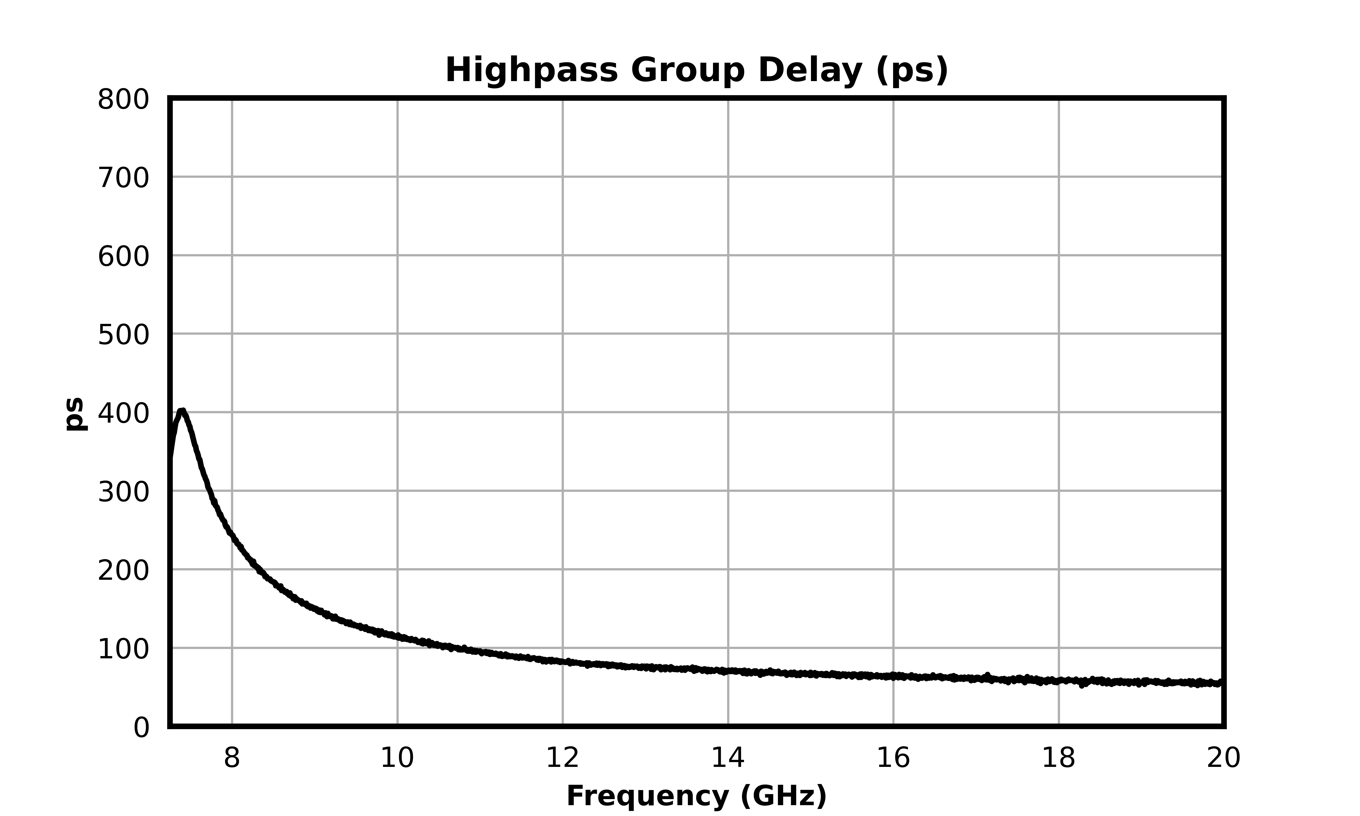 Highpass Group Delay (ps) graph for MDPX-00004PSM