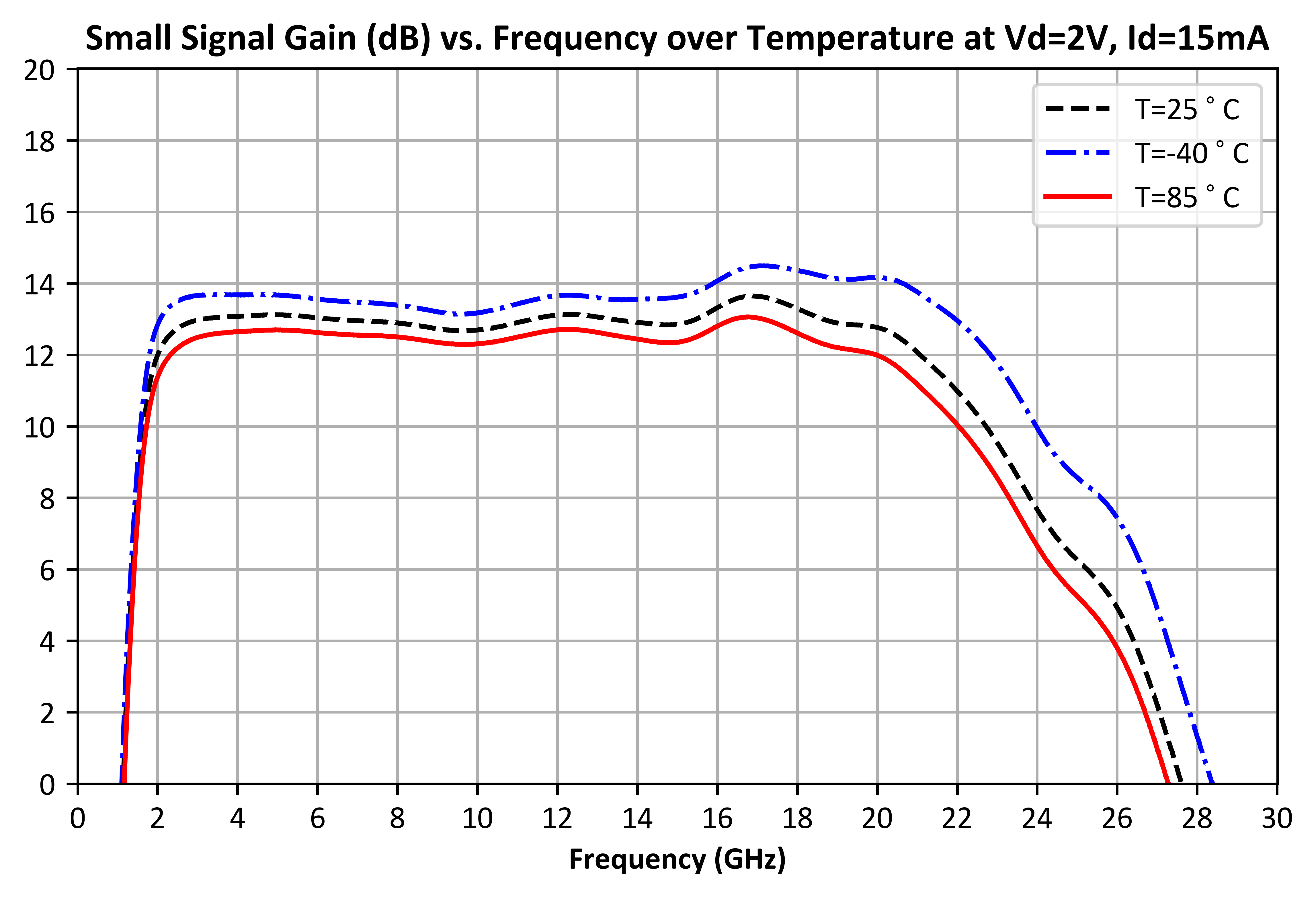 Small Signal Gain Over Temperature (dB) Vd = 3V graph for ADM-10701PSM
