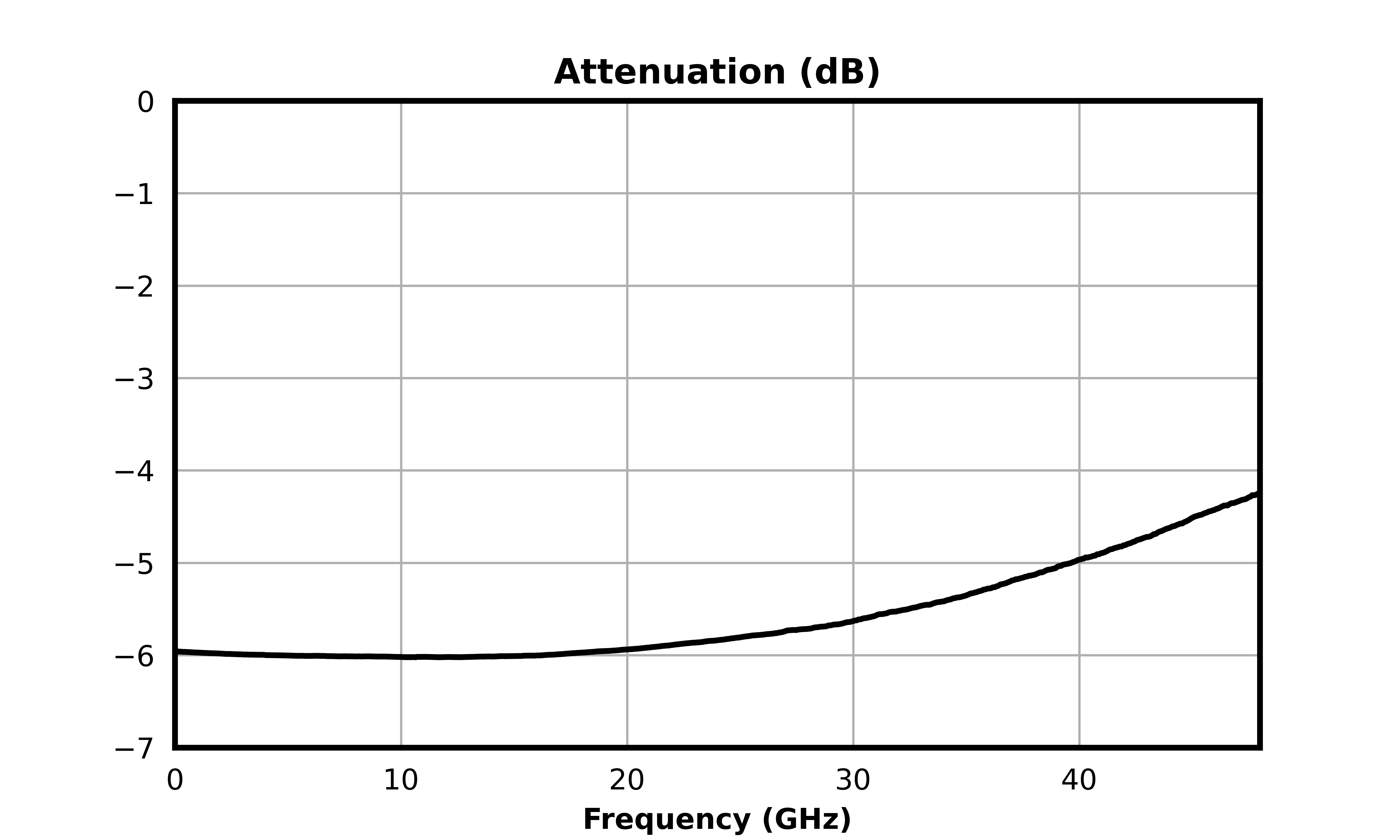 Attenuation (dB) graph for ATN06-0040CH
