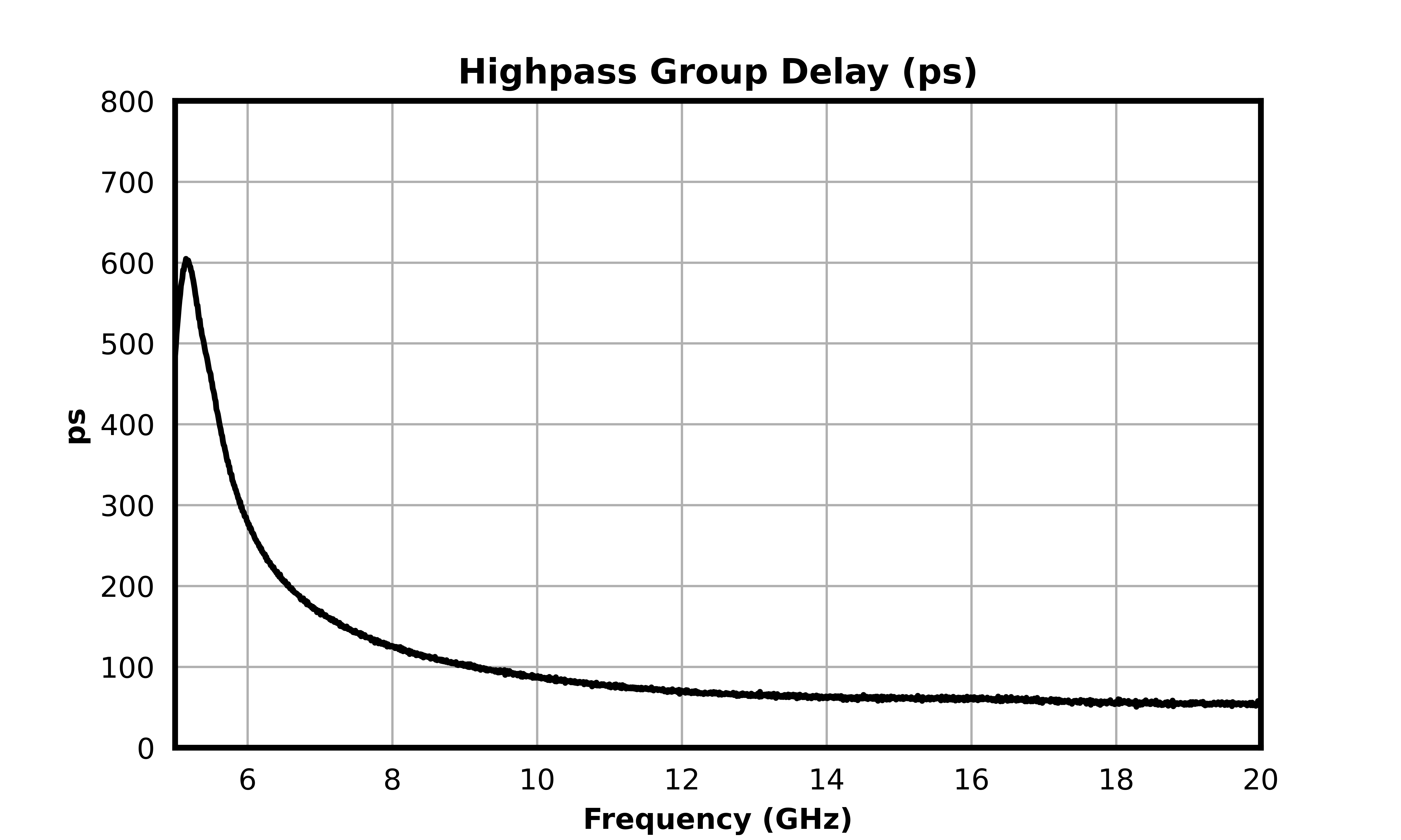 Highpass Group Delay (ps) graph for MDPX-00003PSM