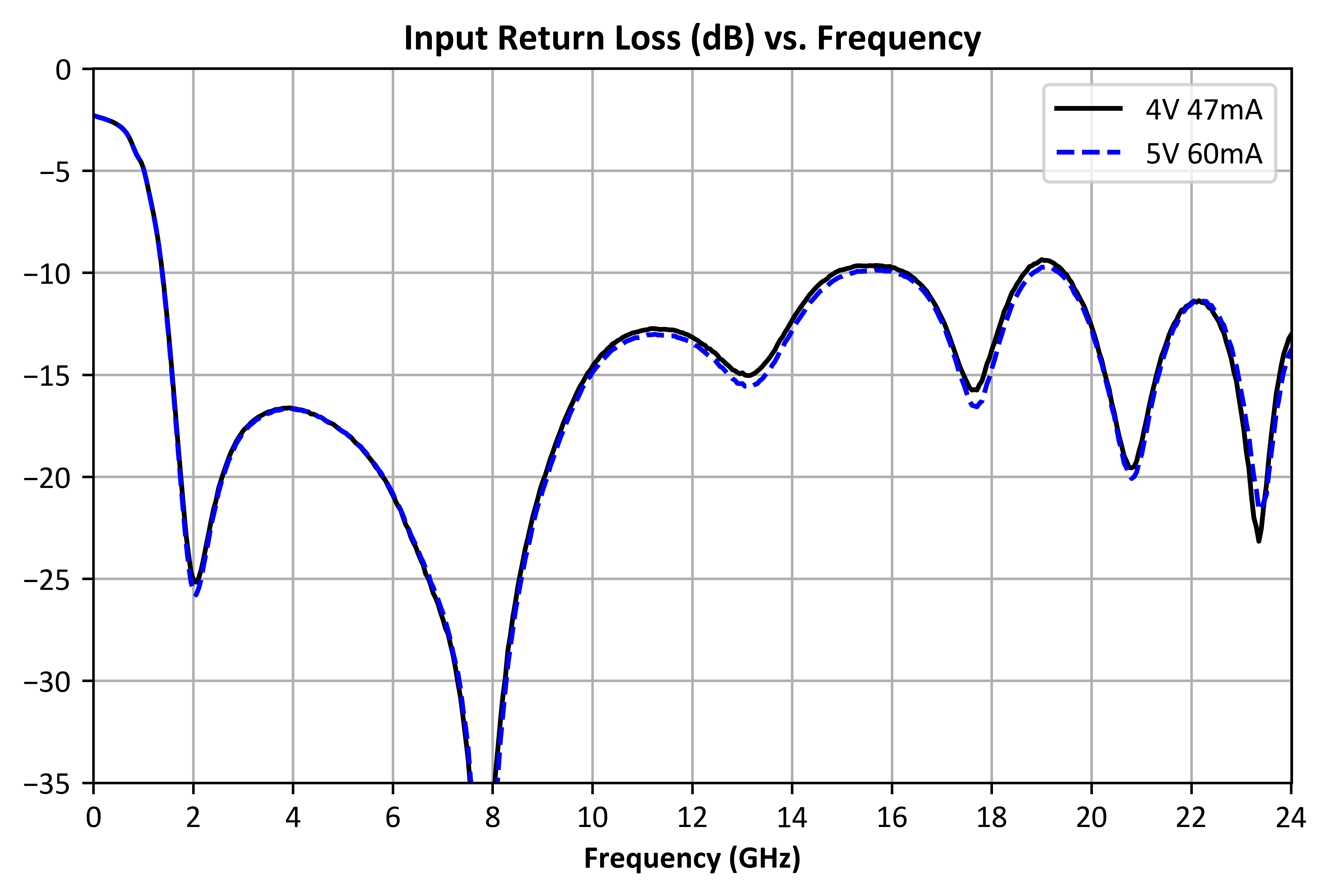 Input Return Loss graph for ADM-11124PSM