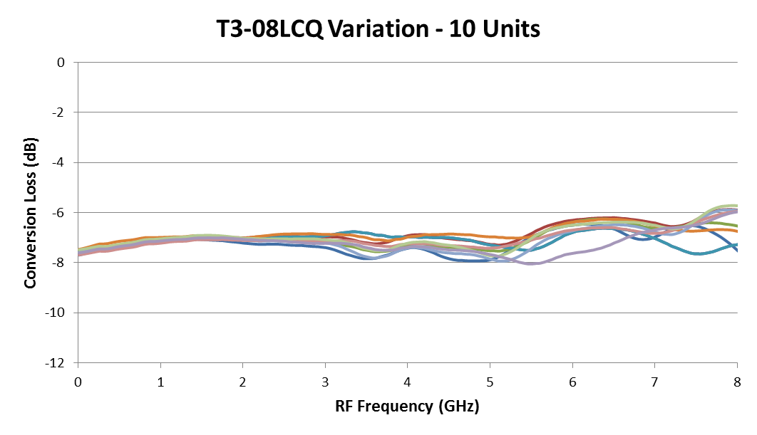 Repeatability of T3 Mixers and Other Handmade Microwave Components in Six Charts Image 1