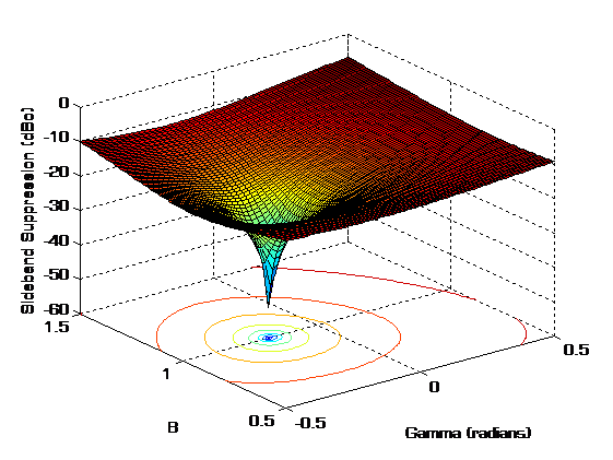 5 Ways to Compensate for Passive Iq Mixer Imbalance Image 4