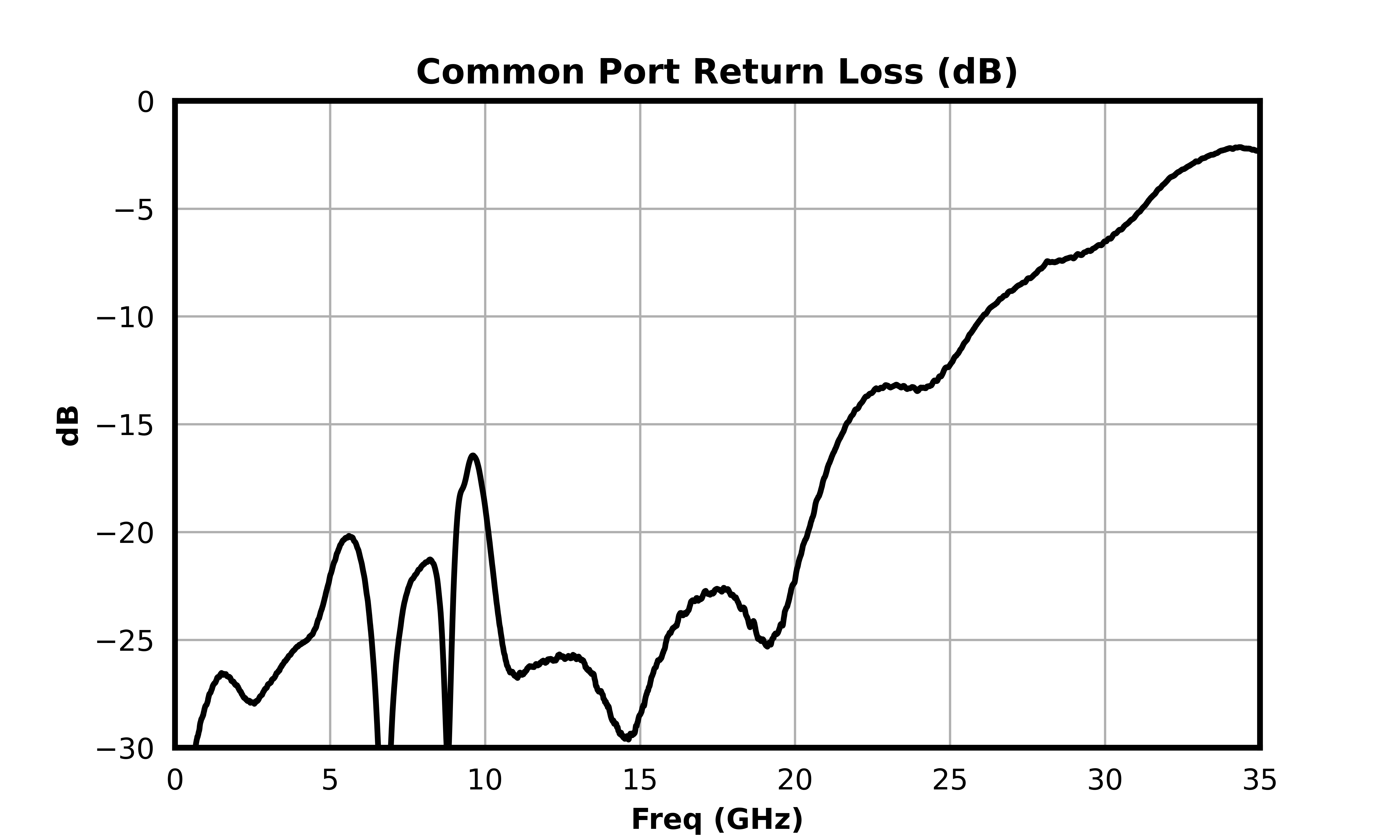 Common Port Return Loss (dB) graph for MDPX-00005PSM