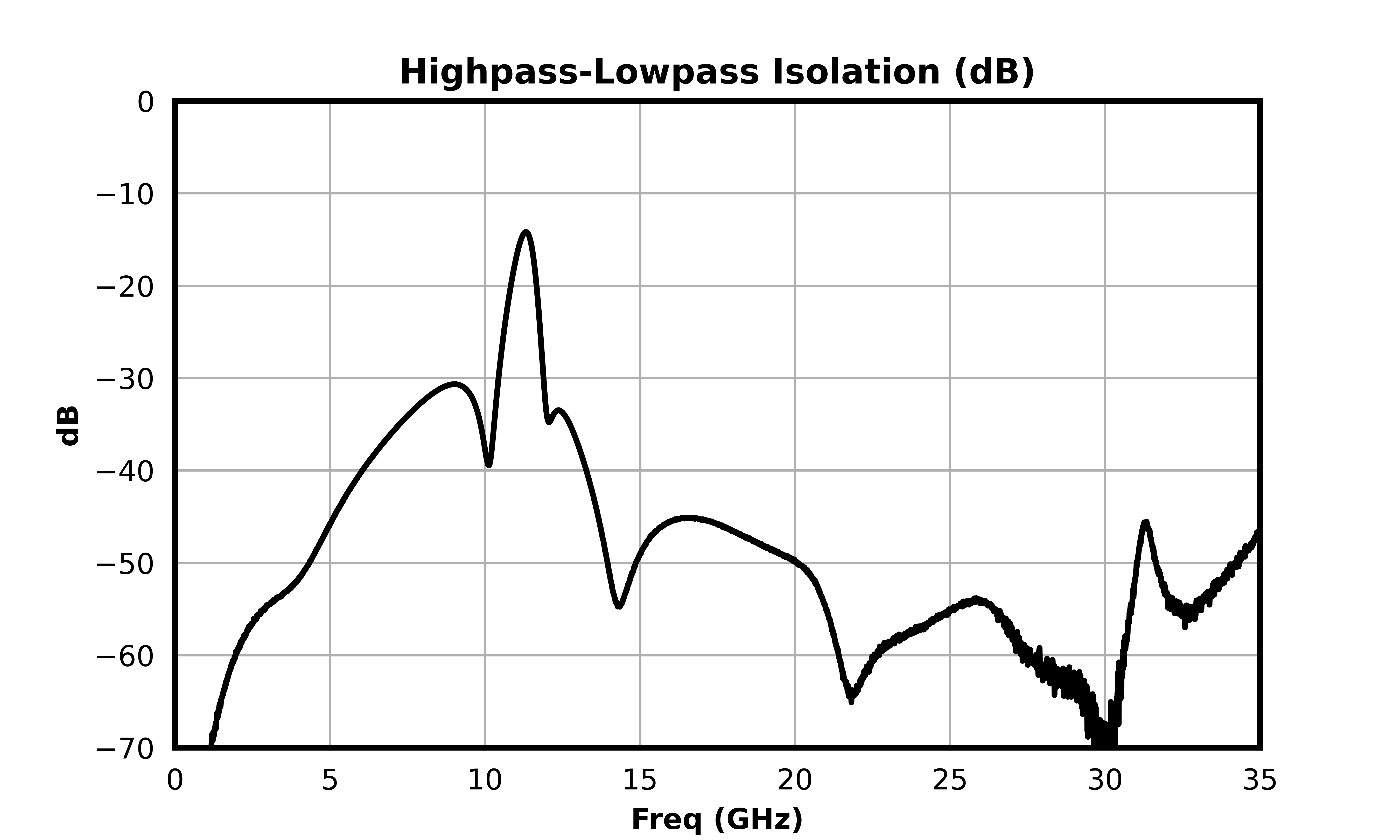 Highpass-Lowpass Isolation (dB) graph for MDPX-00006PSM