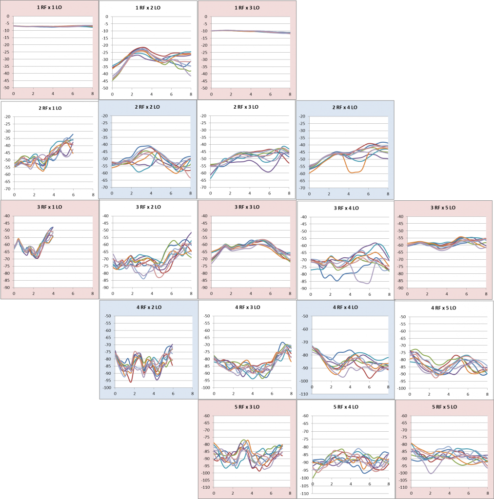 Repeatability of T3 Mixers and Other Handmade Microwave Components in Six Charts Image 11