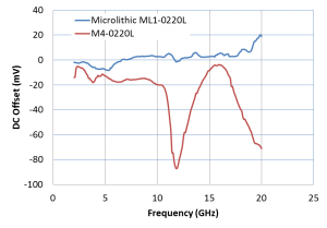 Dc Offset and Mixers as Microwave Phase Detectors Image 3
