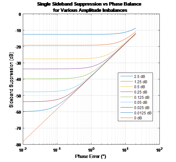 Sideband Suppression or Image Rejection vs. Phase Balance for Various Amplitude Imbalances