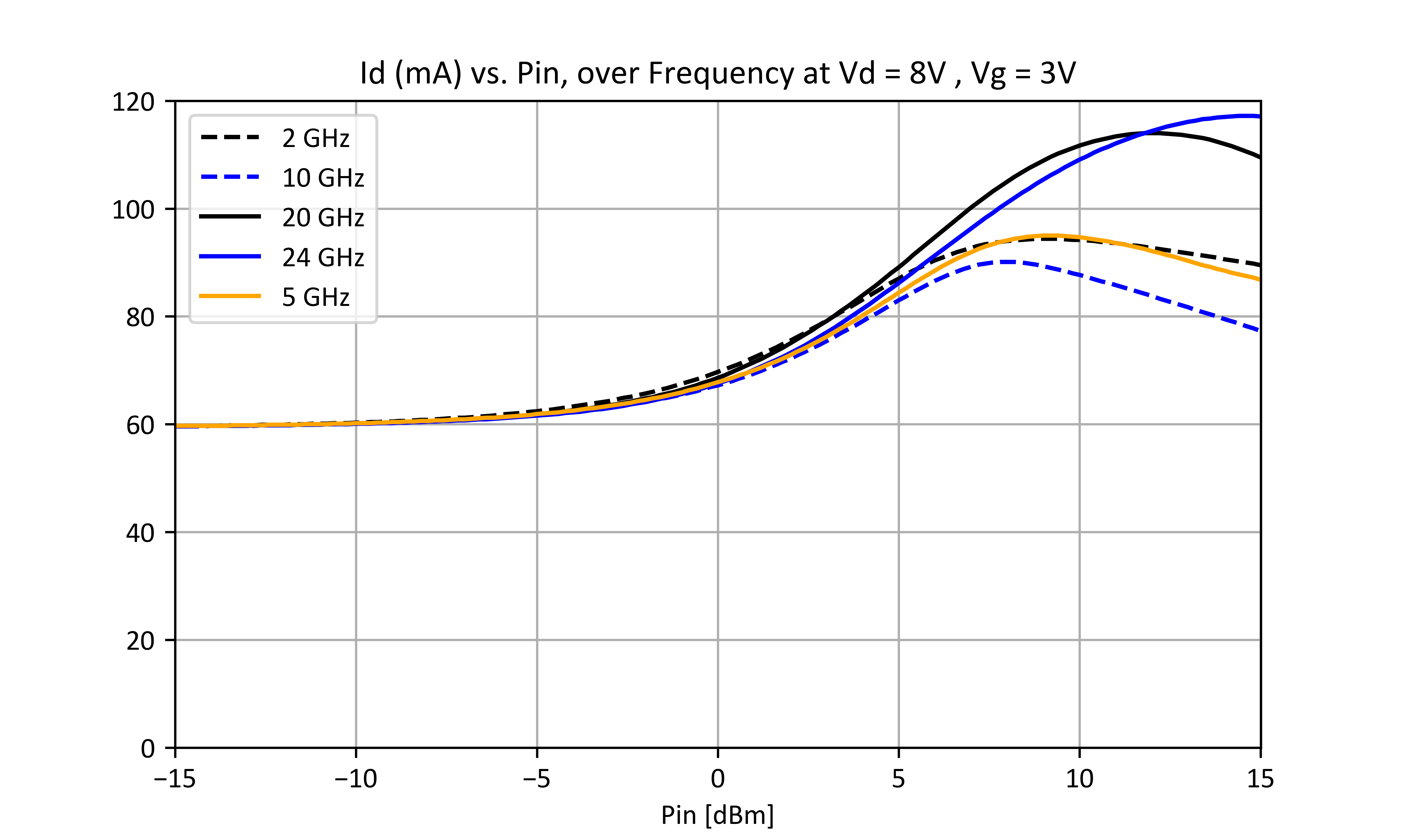 Id (mA) vs. Pin, over Frequency at Vd = 8V, Vg = 3V graph for ADM-9028PSM