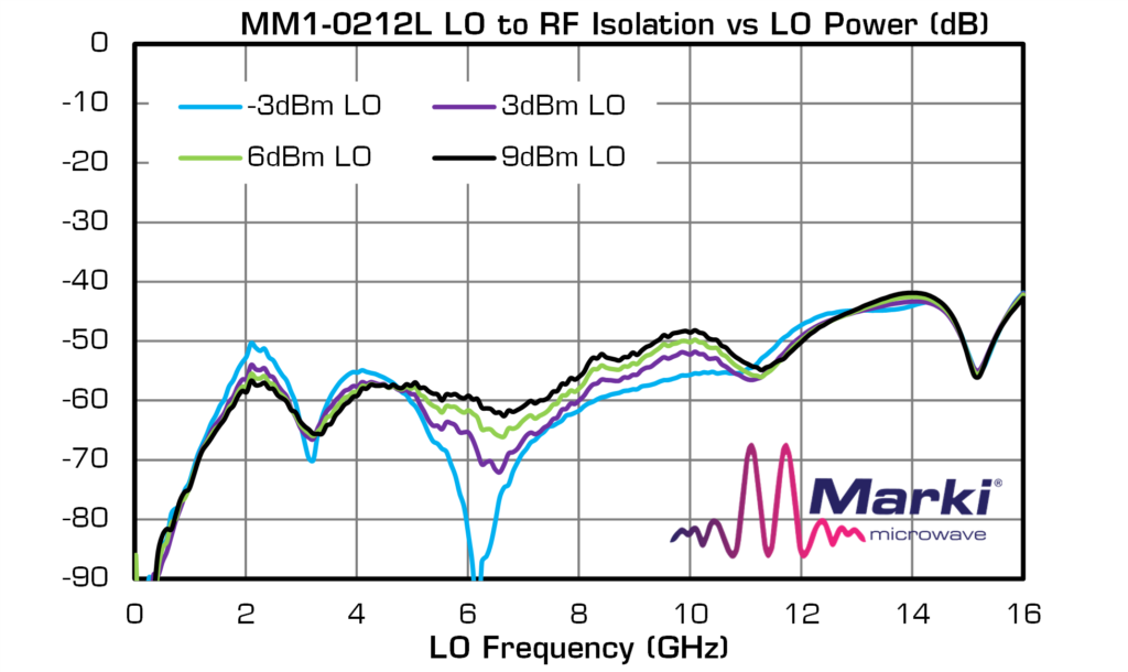 Lo to Rf Isolations Why a 10 DB Buffer Is Best Image 1