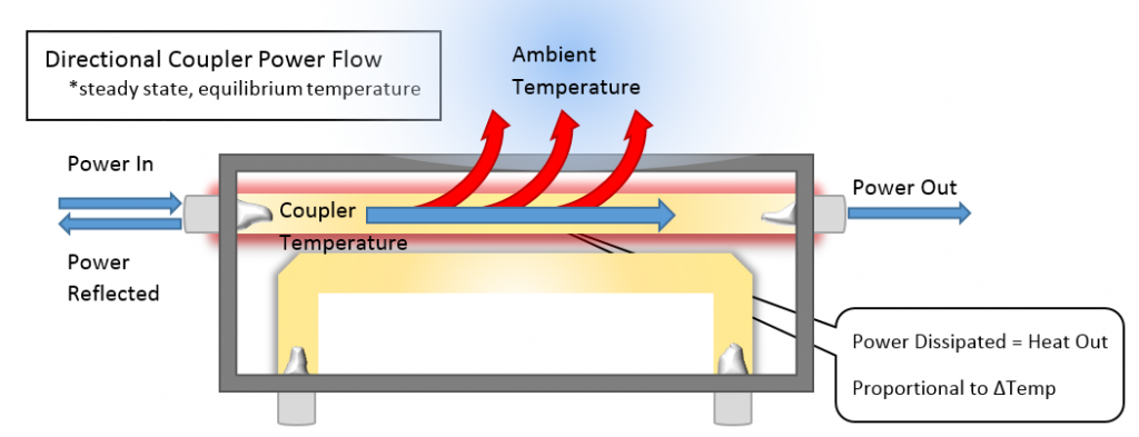How to Determine the Maximum Power Handling of an Rfmicrowave Directional Coupler Image 3