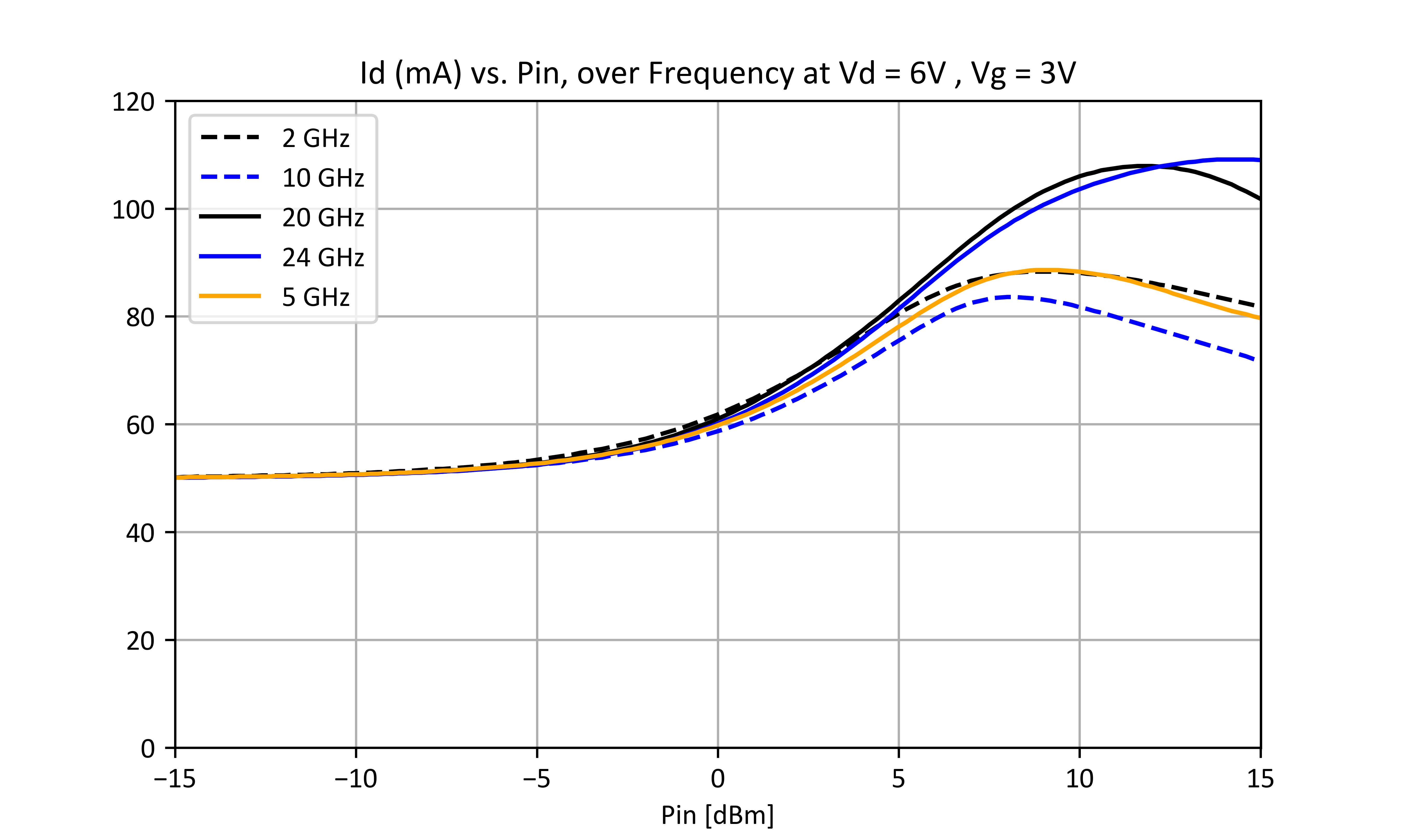 Id (mA) vs. Pin, over Frequency at Vd = 6V, Vg = 3V graph for ADM-9028PSM