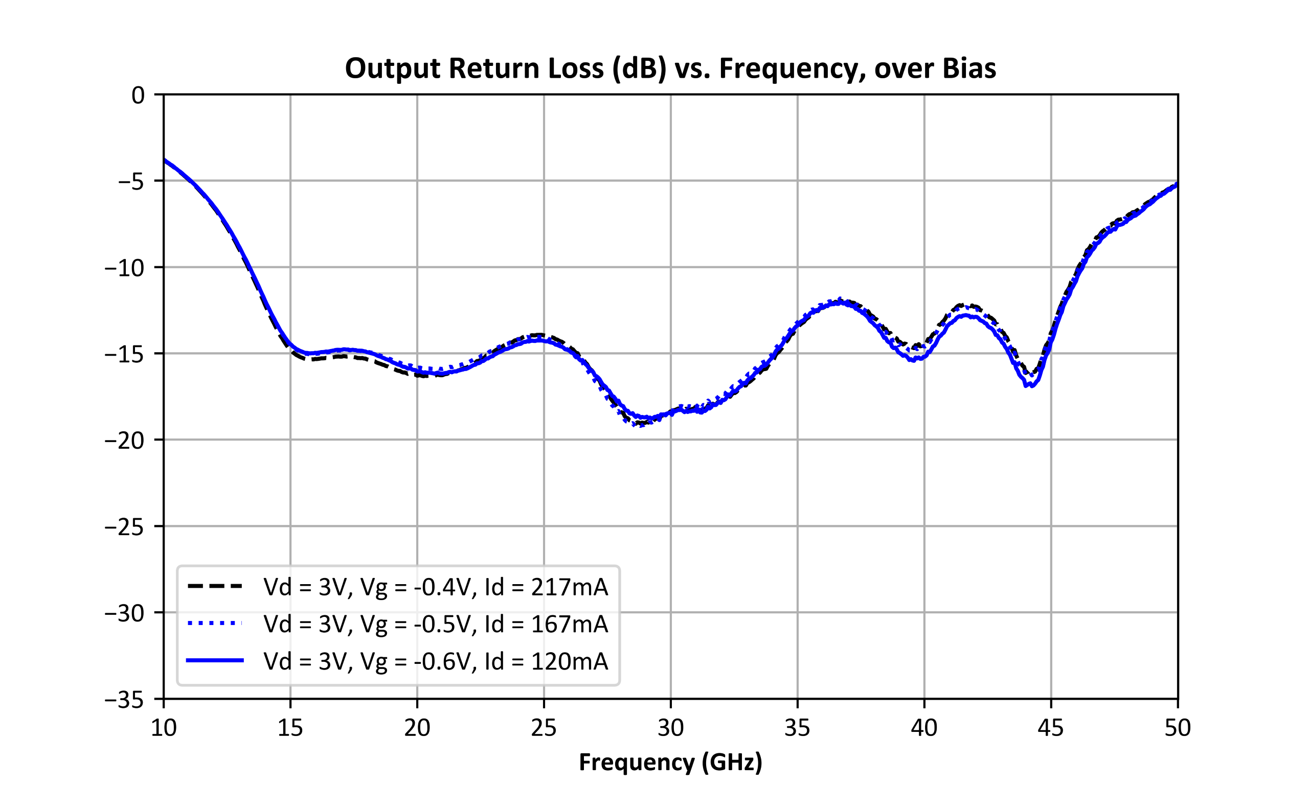 Output Return Loss (dB) vs. Frequency, Vd = 3V graph for AMM-7200UC-K