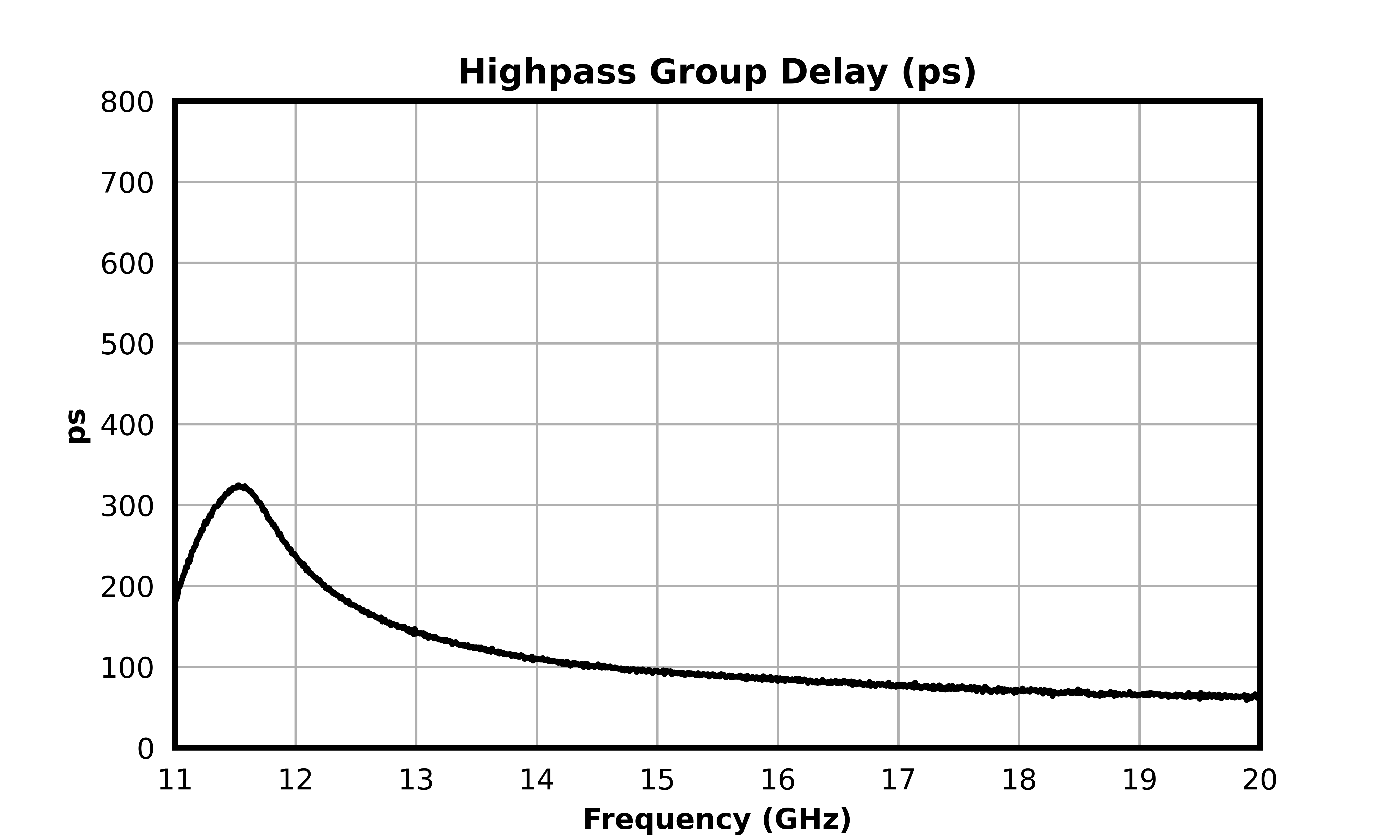 Highpass Group Delay (ps) graph for MDPX-00006PSM