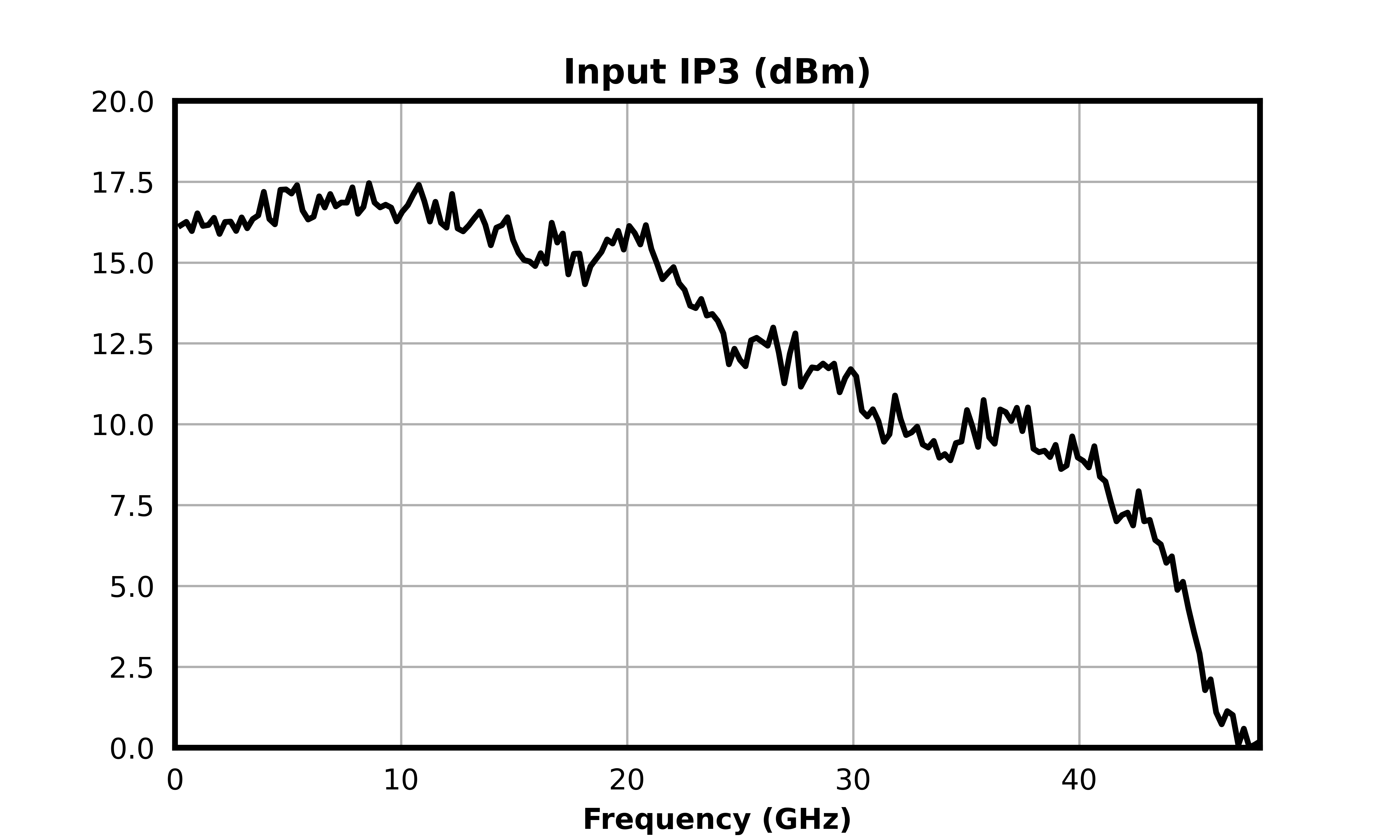 Ip3 Spectrogram Graph AMM-11078CH_0.01 – 40 GHz High Frequency Distributed Driver Amplifier