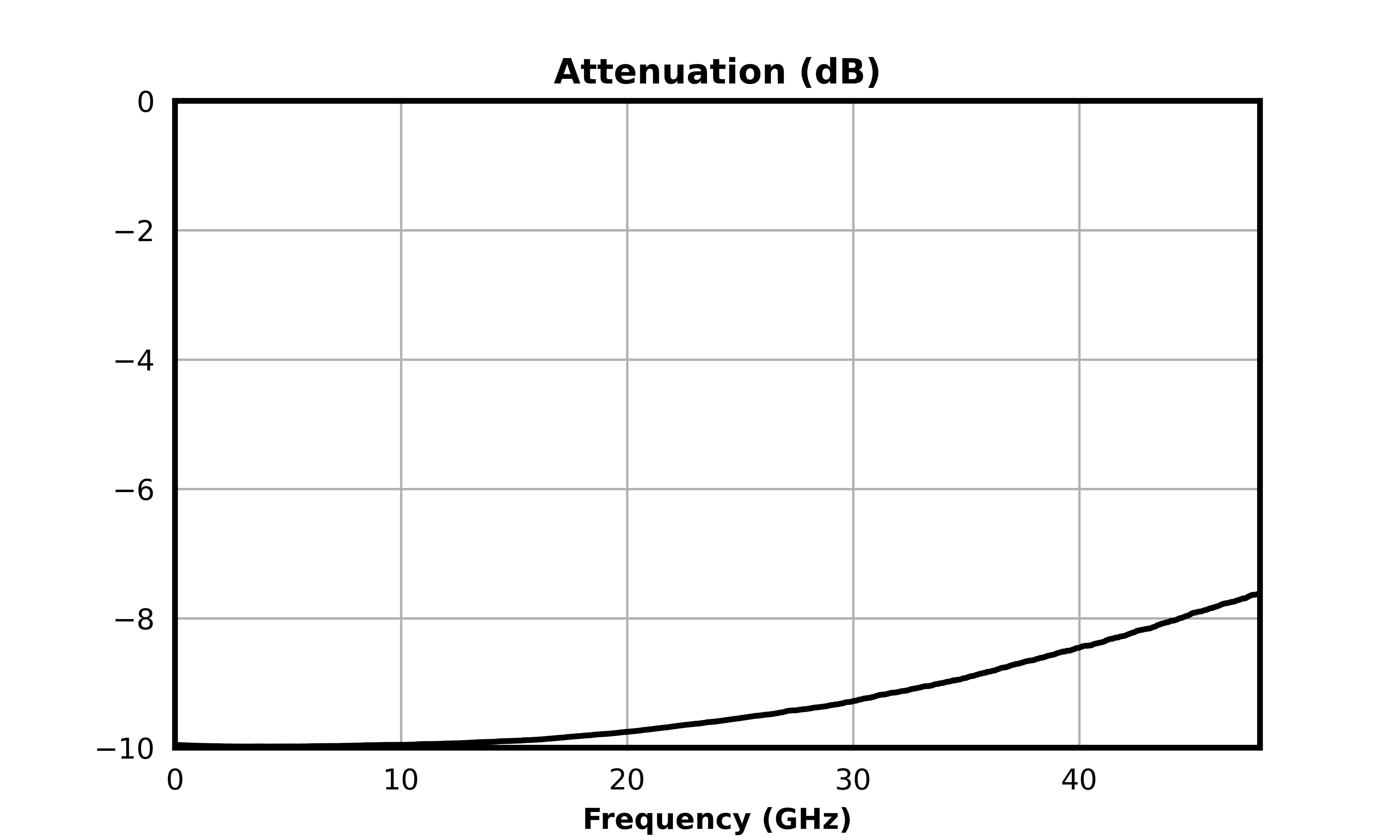 Attenuation (dB) graph for ATN10-0040CH