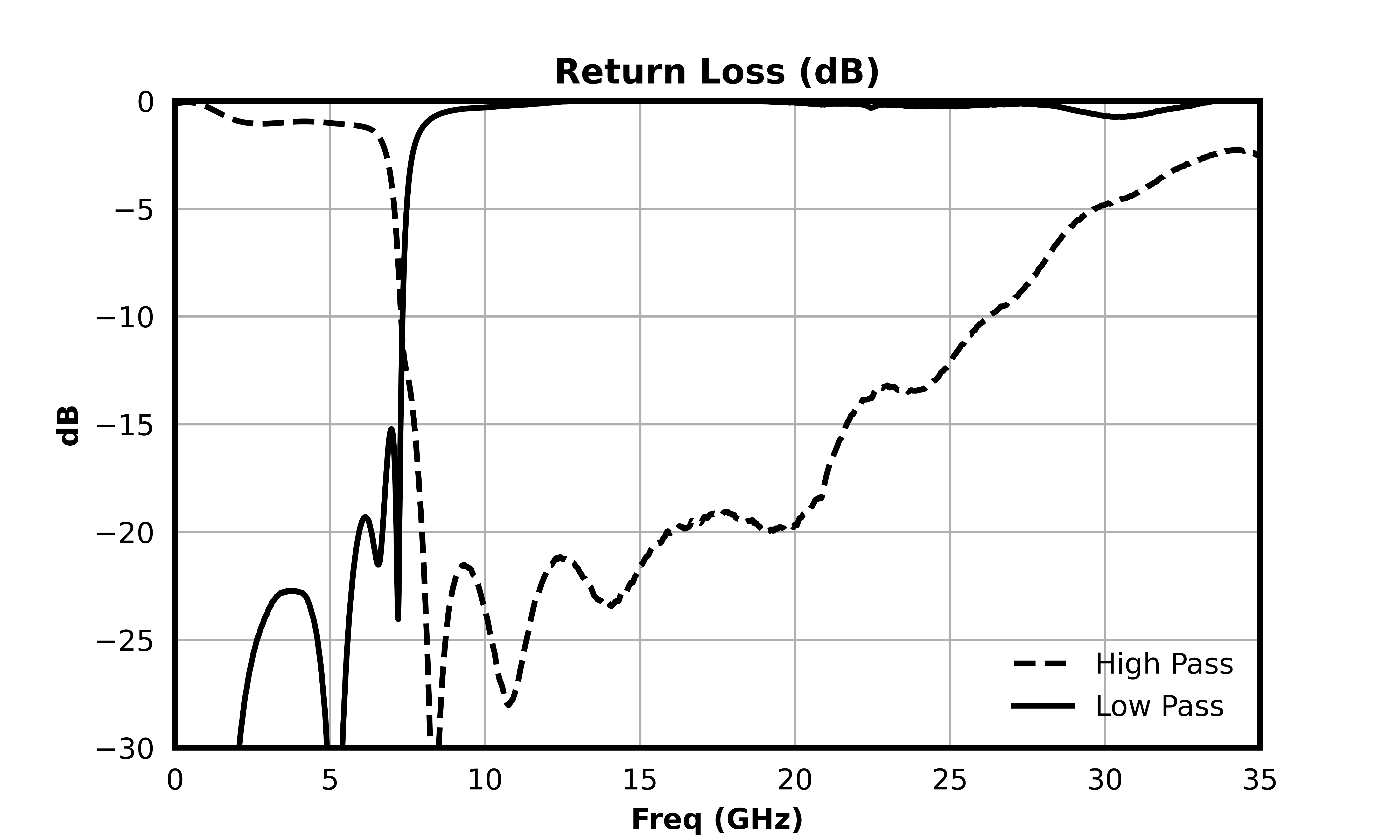 Return Loss (dB) graph for MDPX-00004PSM
