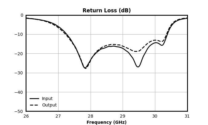 Return Loss (dB) graph for MFBP-00062CSP3