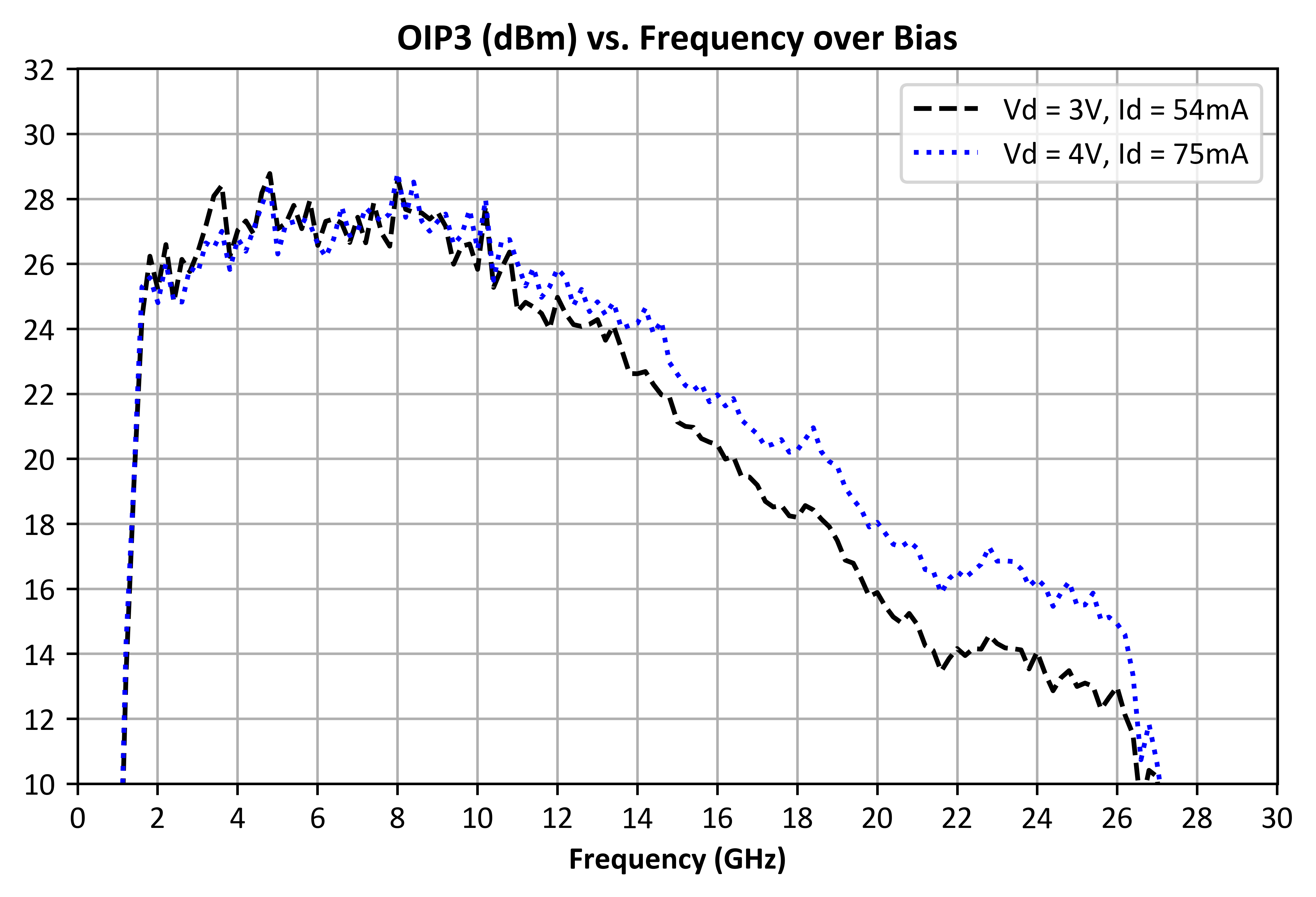 OIP3 (dBm) vs. Frequency graph for ADM-10699PSM