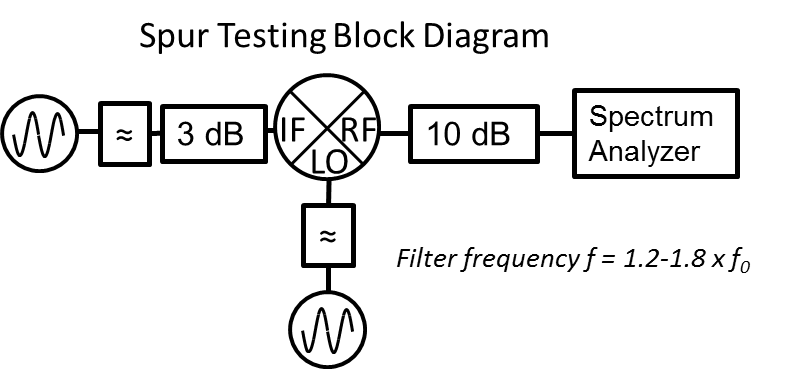 How to Perform a Mixer Spur Test Image 1