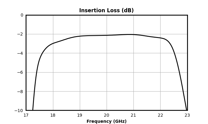 Insertion Loss (dB) graph for MFBP-00140CSP3