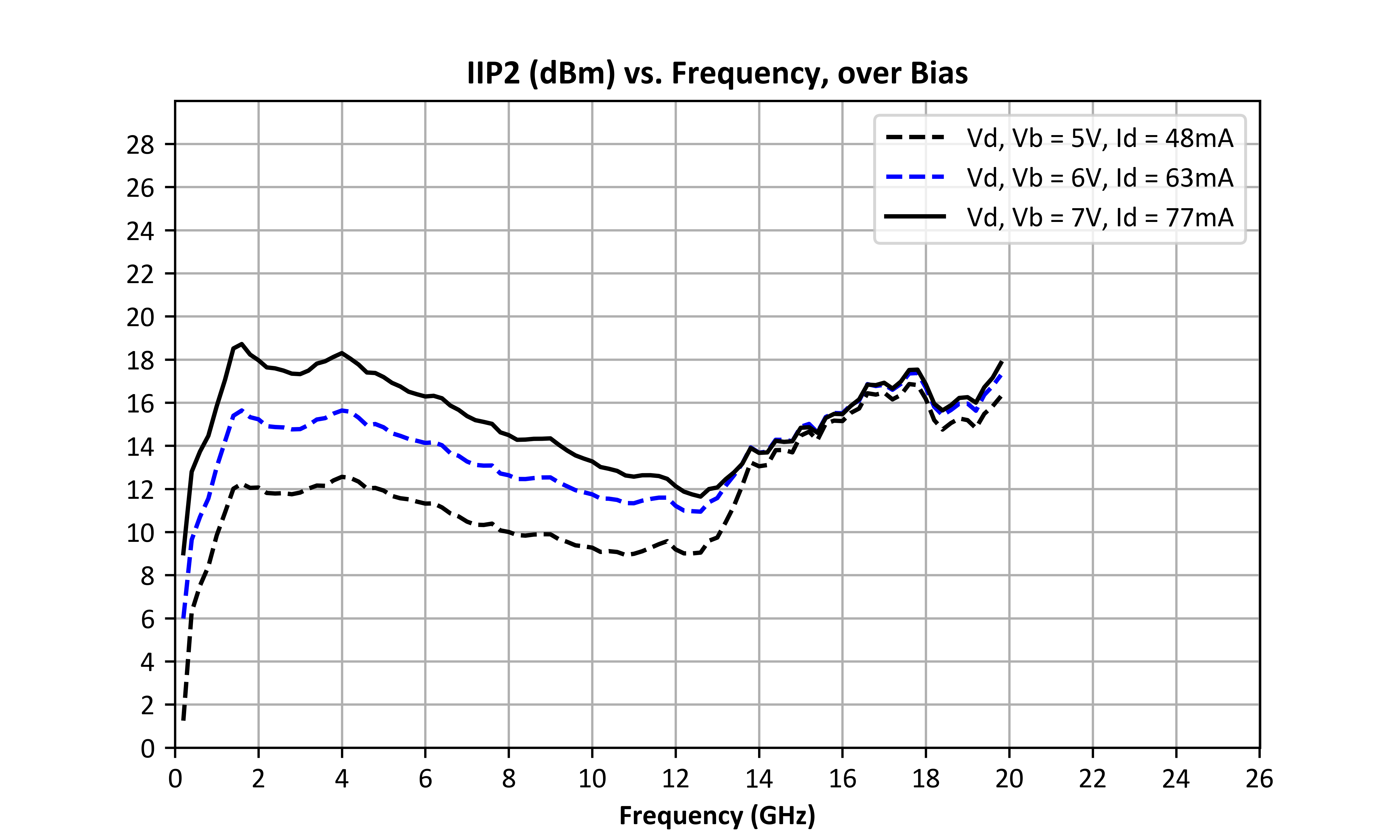 Input IP2 (dBm) vs. Frequency, over Bias graph for ADM-9027PSM